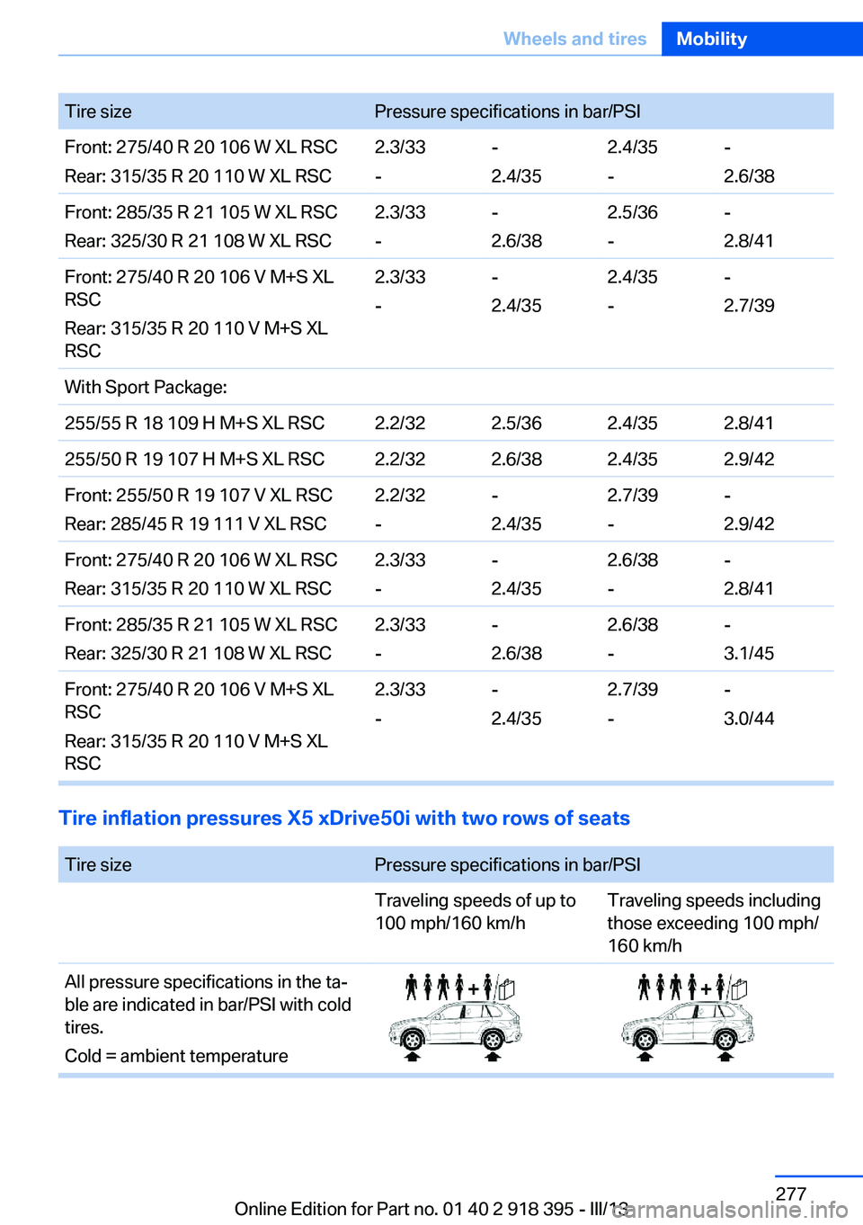 BMW X5 XDRIVE 35I PREMIUM 2013  Owners Manual Tire sizePressure specifications in bar/PSIFront: 275/40 R 20 106 W XL RSC
Rear: 315/35 R 20 110 W XL RSC2.3/33
--
2.4/352.4/35
--
2.6/38Front: 285/35 R 21 105 W XL RSC
Rear: 325/30 R 21 108 W XL RSC2