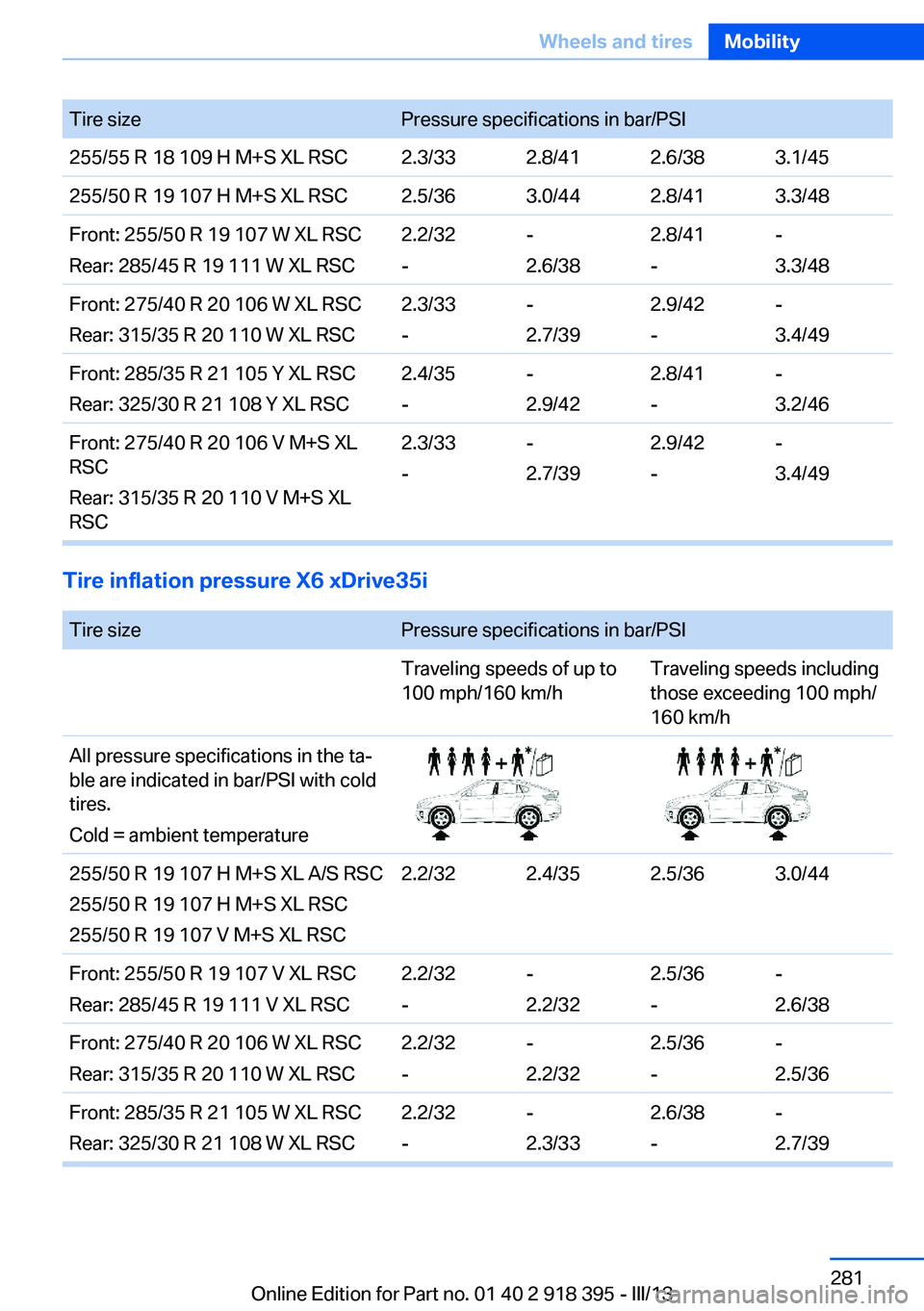 BMW X5 XDRIVE 35I PREMIUM 2013  Owners Manual Tire sizePressure specifications in bar/PSI255/55 R 18 109 H M+S XL RSC2.3/332.8/412.6/383.1/45255/50 R 19 107 H M+S XL RSC2.5/363.0/442.8/413.3/48Front: 255/50 R 19 107 W XL RSC
Rear: 285/45 R 19 111