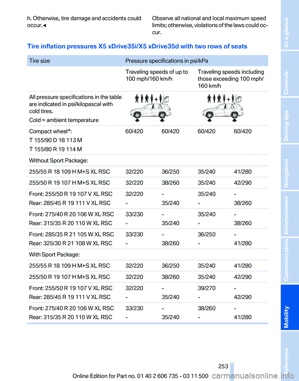 BMW X5 XDRIVE35D 2012  Owners Manual h. Otherwise, tire damage and accidents could
occur.◀
Observe all national and local maximum speed
limits; 
otherwise, violations of the laws could oc‐
cur.
Tire inflation pressures X5 xDrive35i/X