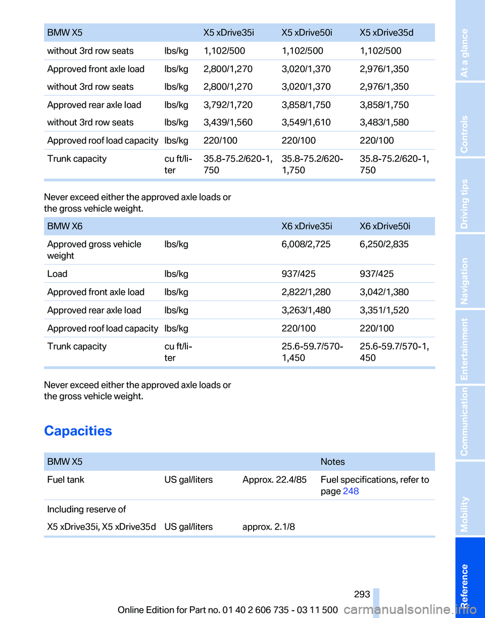 BMW X6 M 2012 Owners Manual BMW X5
X5 xDrive35i X5 xDrive50i X5 xDrive35d
without 3rd row seats lbs/kg 1,102/500 1,102/500 1,102/500
Approved front axle load lbs/kg 2,800/1,270 3,020/1,370 2,976/1,350
without 3rd row seats lbs/k BMW X6 M 2012 Owners Manual BMW X5
X5 xDrive35i X5 xDrive50i X5 xDrive35d
without 3rd row seats lbs/kg 1,102/500 1,102/500 1,102/500
Approved front axle load lbs/kg 2,800/1,270 3,020/1,370 2,976/1,350
without 3rd row seats lbs/k