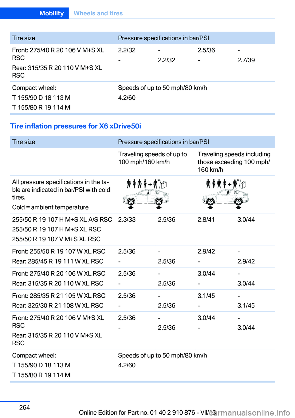 BMW X6 XDRIVE 50I 2014  Owners Manual Tire sizePressure specifications in bar/PSIFront: 275/40 R 20 106 V M+S XL
RSC
Rear: 315/35 R 20 110 V M+S XL
RSC2.2/32
--
2.2/322.5/36
--
2.7/39Compact wheel:
T 155/90 D 18 113 M
T 155/80 R 19 114 MS