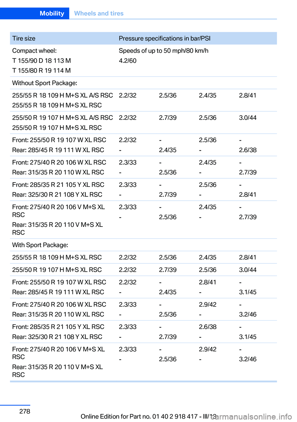 BMW X6 XDRIVE 50I 2013  Owners Manual Tire sizePressure specifications in bar/PSICompact wheel:
T 155/90 D 18 113 M
T 155/80 R 19 114 MSpeeds of up to 50 mph/80 km/h
4.2/60Without Sport Package:255/55 R 18 109 H M+S XL A/S RSC
255/55 R 18