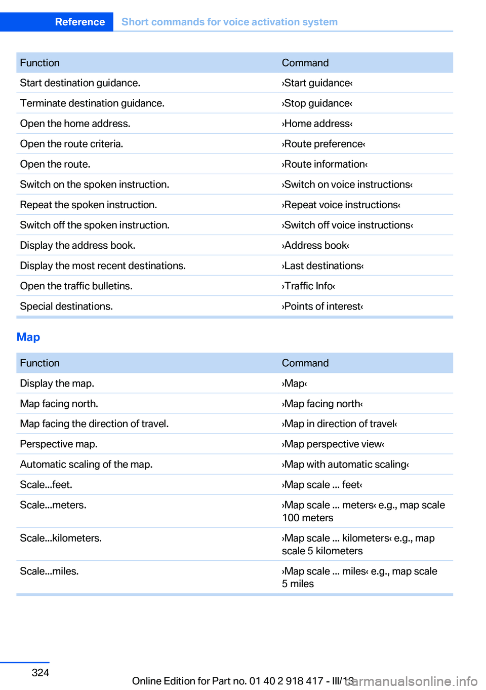 BMW X6 XDRIVE 50I 2013  Owners Manual FunctionCommandStart destination guidance.›Start guidance‹Terminate destination guidance.›Stop guidance‹Open the home address.›Home address‹Open the route criteria.›Route preference‹Op