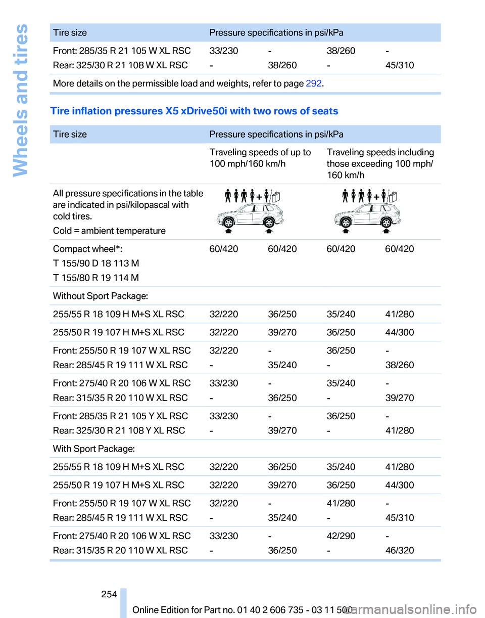 BMW X6 XDRIVE 50I 2012 Owners Manual Tire size
Pressure specifications in psi/kPa
Front: 285/35 R 21 105 W XL RSC
Rear: 325/30 R 21 108 W XL RSC 33/230
--
38/26038/260
--
45/310
More details on the permissible load and weights, refer to BMW X6 XDRIVE 50I 2012 Owners Manual Tire size
Pressure specifications in psi/kPa
Front: 285/35 R 21 105 W XL RSC
Rear: 325/30 R 21 108 W XL RSC 33/230
--
38/26038/260
--
45/310
More details on the permissible load and weights, refer to