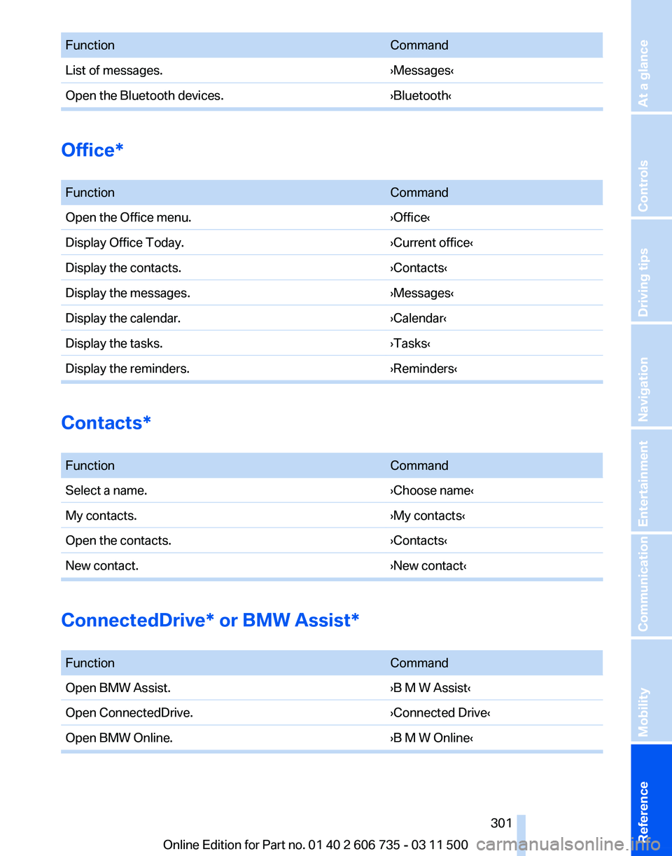 BMW X6 XDRIVE 50I 2012  Owners Manual Function
Command
List of messages. ›Messages‹
Open the Bluetooth devices. ›Bluetooth‹Office*
 
Function
Command
Open the Office menu. ›Office‹
Display Office Today. ›Current office‹
Di