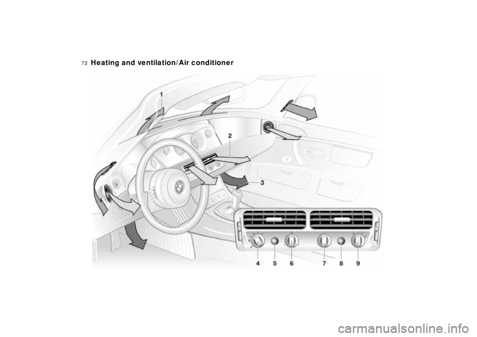 BMW Z8 2001  Owners Manual 72n
520de042Heating and ventilation/Air conditioner  