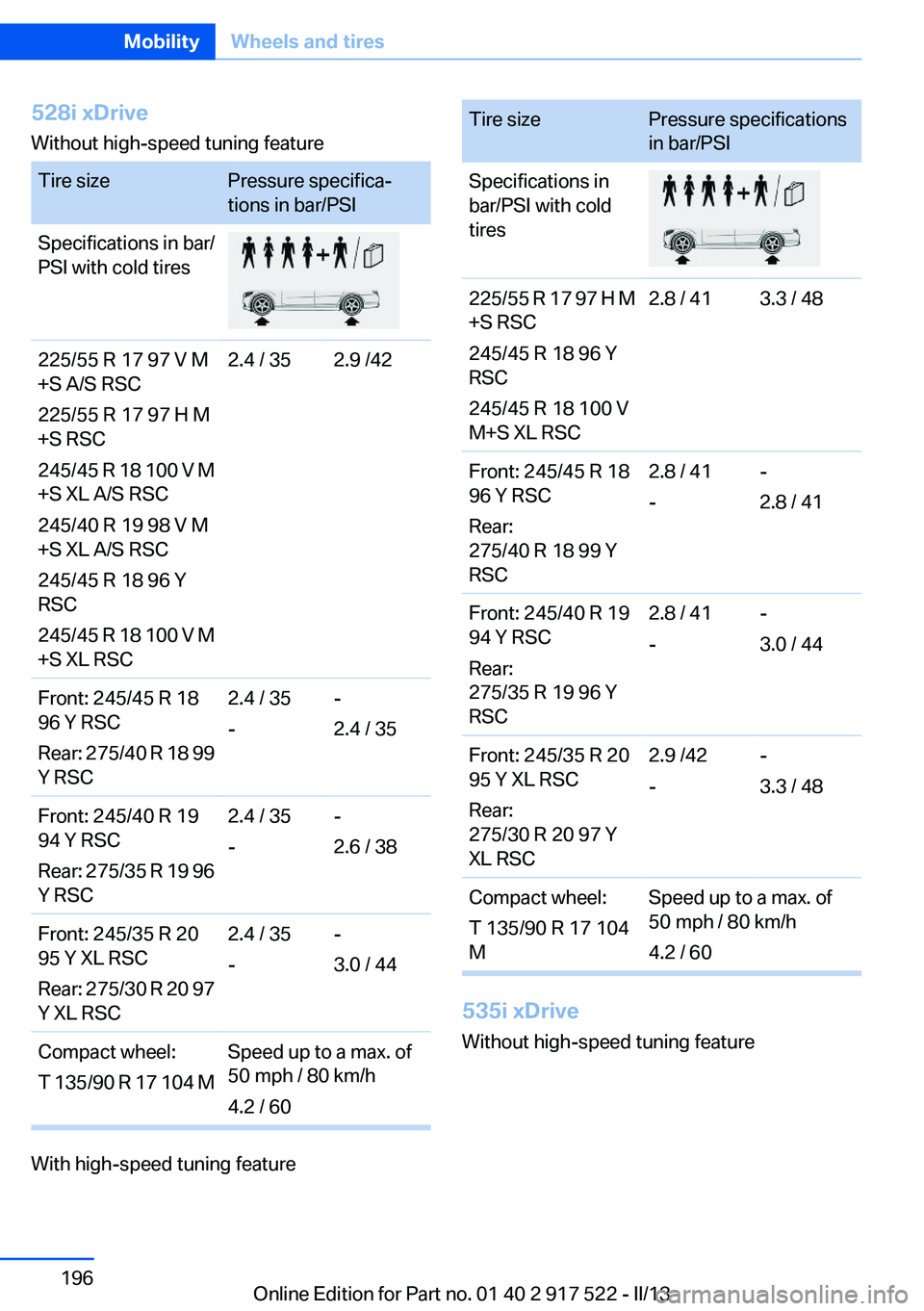 BMW 535I 2013  Owners Manual 528i xDrive
Without high-speed tuning featureTire sizePressure specifica‐
tions in bar/PSISpecifications in bar/
PSI with cold tires225/55 R 17 97 V M
+S A/S RSC
225/55 R 17 97 H M
+S RSC
245/45 R 1