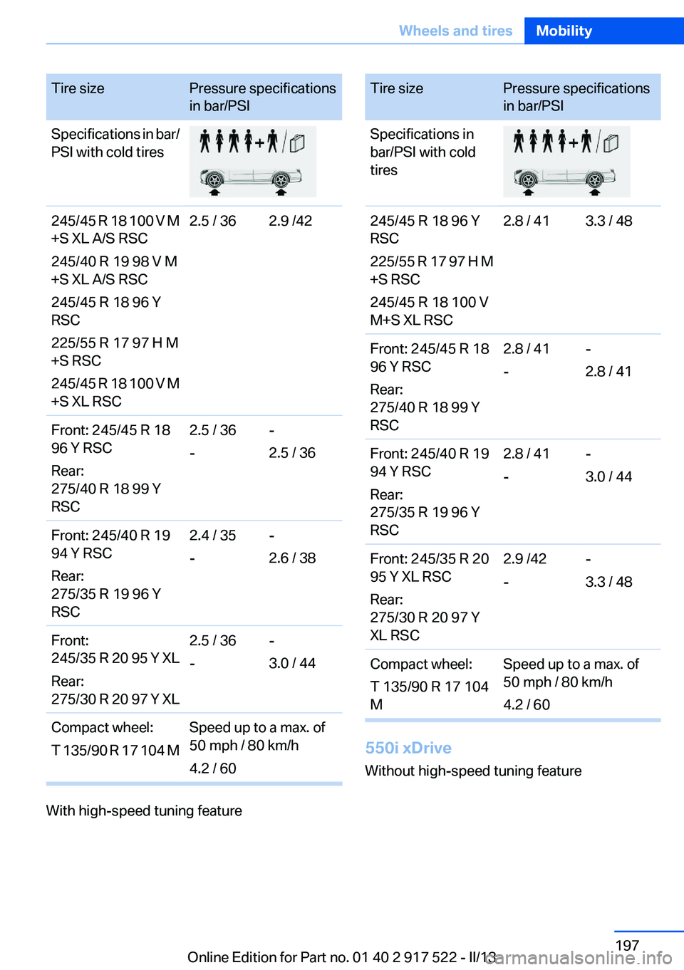 BMW 535I 2013  Owners Manual Tire sizePressure specifications
in bar/PSISpecifications in bar/
PSI with cold tires245/45 R 18 100 V M
+S XL A/S RSC
245/40 R 19 98 V M
+S XL A/S RSC
245/45 R 18 96 Y
RSC
225/55 R 17 97 H M
+S RSC
2