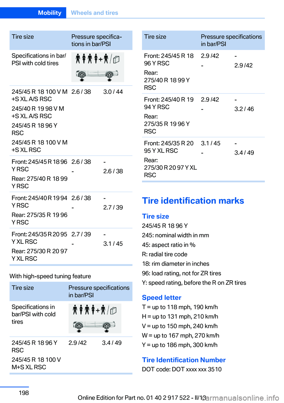 BMW 535I 2013  Owners Manual Tire sizePressure specifica‐
tions in bar/PSISpecifications in bar/
PSI with cold tires245/45 R 18 100 V M
+S XL A/S RSC
245/40 R 19 98 V M
+S XL A/S RSC
245/45 R 18 96 Y
RSC
245/45 R 18 100 V M
+S 