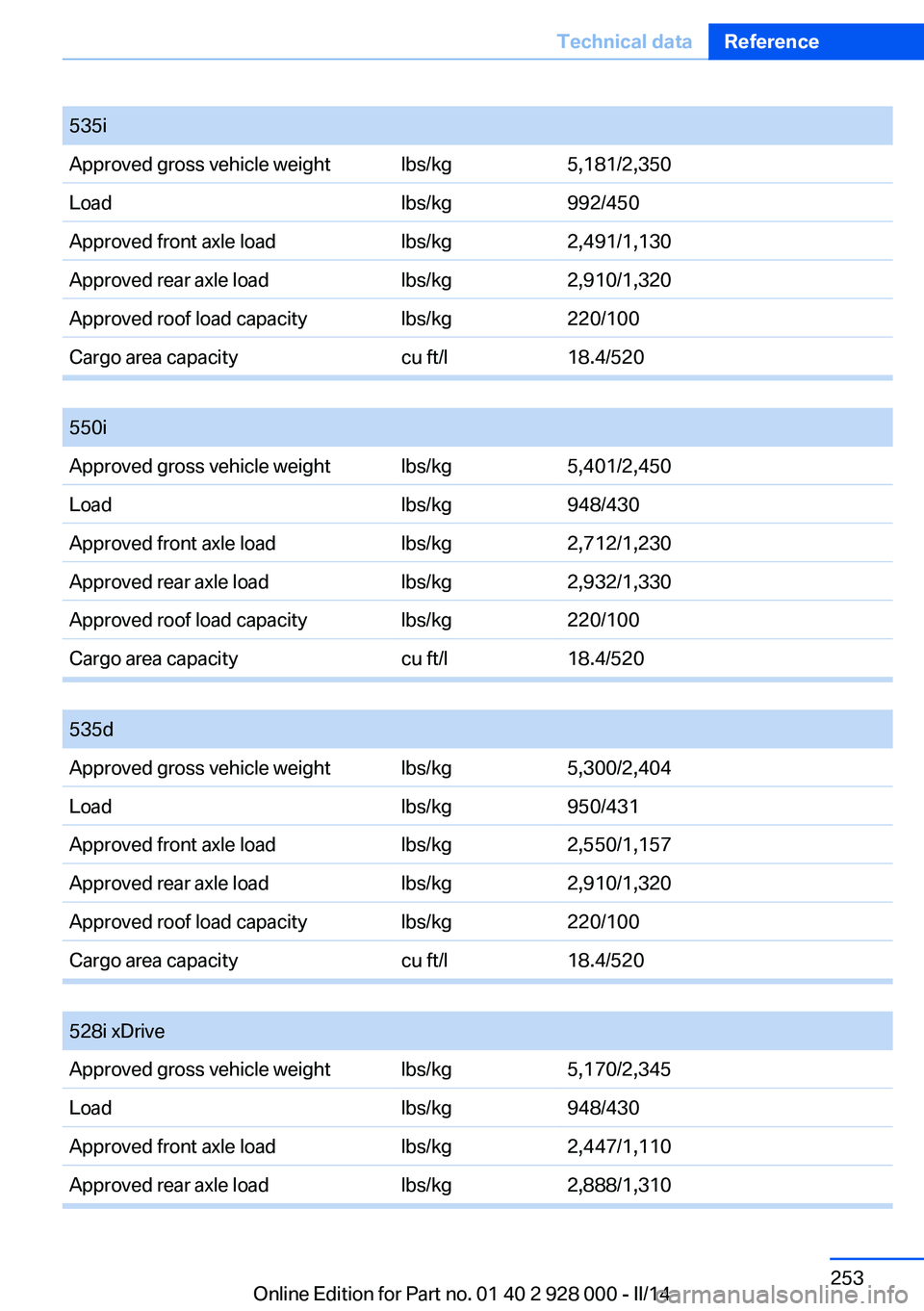 BMW 535D SEDAN 2014  Owners Manual 535iApproved gross vehicle weightlbs/kg5,181/2,350Loadlbs/kg992/450Approved front axle loadlbs/kg2,491/1,130Approved rear axle loadlbs/kg2,910/1,320Approved roof load capacitylbs/kg220/100Cargo area c