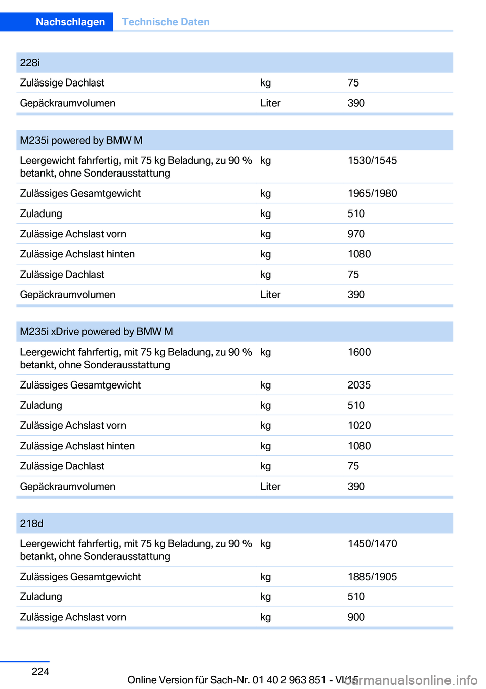BMW 2 SERIES COUPE 2016  Betriebsanleitungen (in German) Seite 224NachschlagenTechnische Daten224
Online Version für Sach-Nr. 01 40 2 963 851 - VI/15
228iZulässige Dachlastkg75GepäckraumvolumenLiter390
 
M235i powered by BMW MLeergewicht fahrfertig, mit 