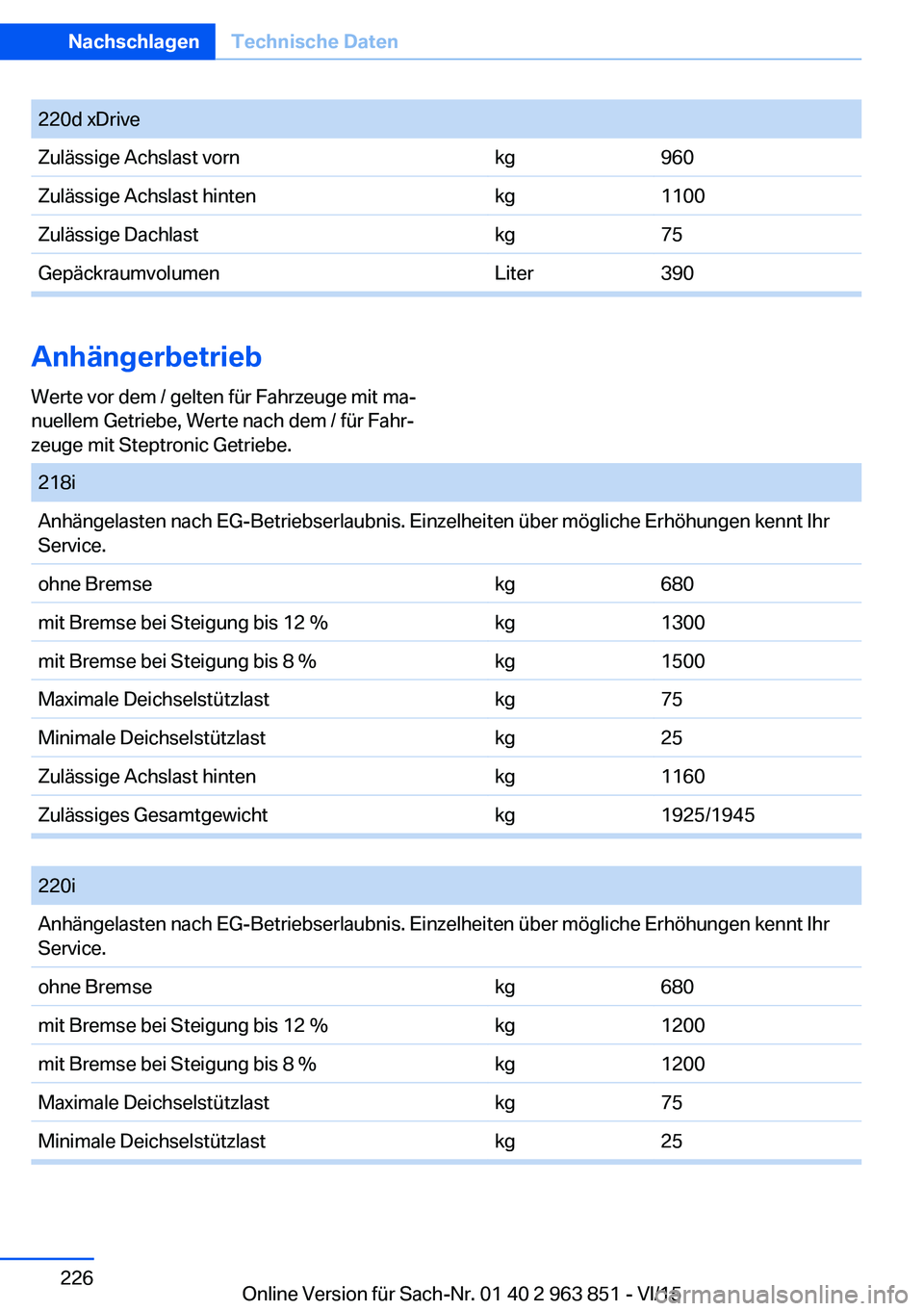 BMW 2 SERIES COUPE 2016  Betriebsanleitungen (in German) Seite 226NachschlagenTechnische Daten226
Online Version für Sach-Nr. 01 40 2 963 851 - VI/15
220d xDriveZulässige Achslast vornkg960Zulässige Achslast hintenkg1100Zulässige Dachlastkg75Gepäckraum
