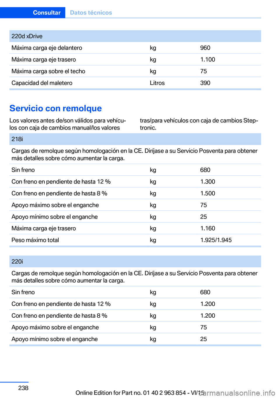 BMW 2 SERIES COUPE 2016 Manuales de Empleo (in Spanish) Seite 238ConsultarDatos técnicos238
Online Edition for Part no. 01 40 2 963 854 - VI/15
220d xDriveMáxima carga eje delanterokg960Máxima carga eje traserokg1.100Máxima carga sobre el techokg75Capa BMW 2 SERIES COUPE 2016 Manuales de Empleo (in Spanish) Seite 238ConsultarDatos técnicos238
Online Edition for Part no. 01 40 2 963 854 - VI/15
220d xDriveMáxima carga eje delanterokg960Máxima carga eje traserokg1.100Máxima carga sobre el techokg75Capa