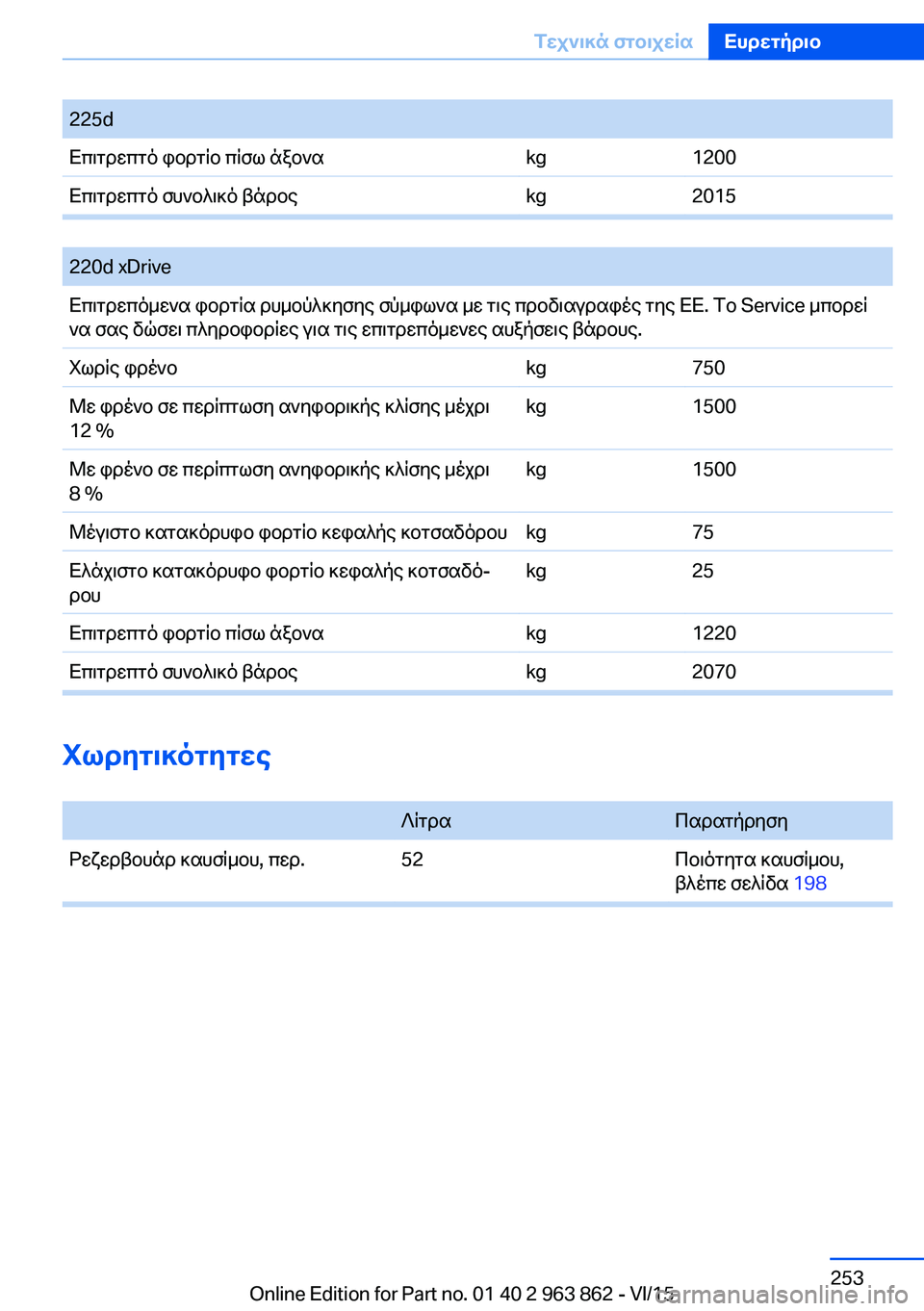 BMW 2 SERIES COUPE 2016  ΟΔΗΓΌΣ ΧΡΉΣΗΣ (in Greek) Χωρητικότητες 
ΛίτραΠαρατήρησηΡεζερβουάρ καυσίμου, περ.52Ποιότητα καυσίμου,
βλέπε σελίδα 198
Seite 253Τεχνικά στο