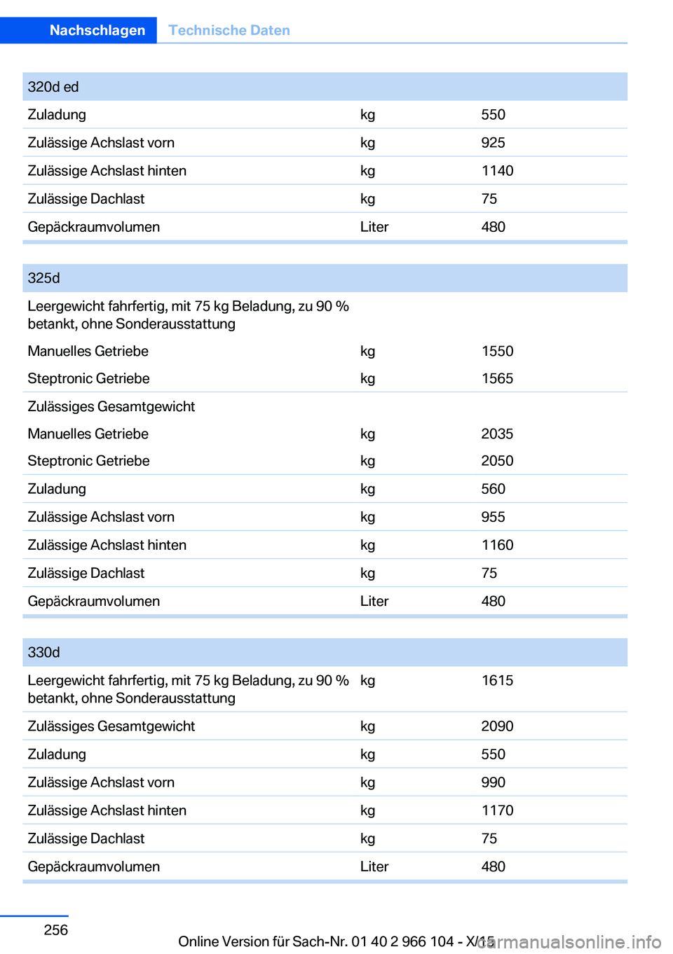 BMW 3 SERIES 2016  Betriebsanleitungen (in German) 320d edZuladungkg550Zulässige Achslast vornkg925Zulässige Achslast hintenkg1140Zulässige Dachlastkg75GepäckraumvolumenLiter480
 
325dLeergewicht fahrfertig, mit 75 kg Beladung, zu 90 %
betankt, oh