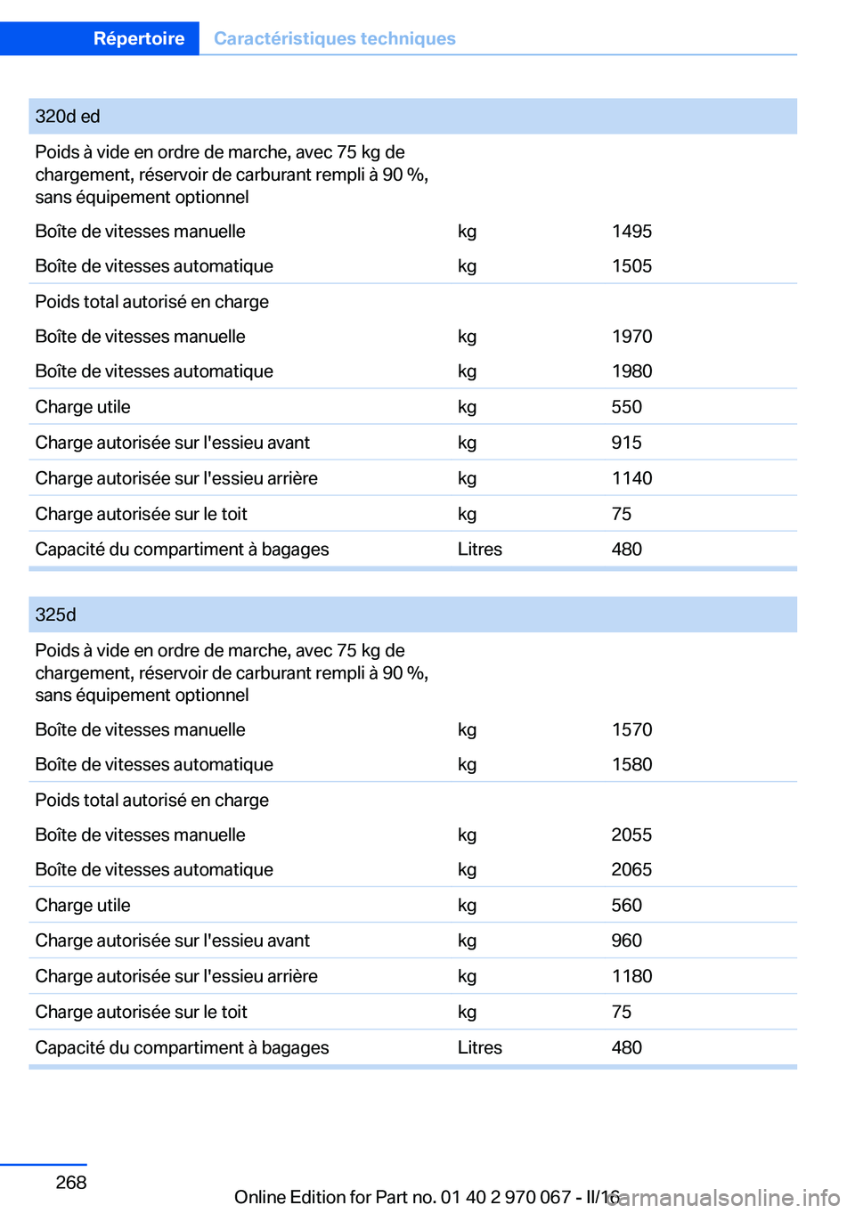 BMW 3 SERIES 2016 Notices Demploi (in French) 320d edPoids à vide en ordre de marche, avec 75 kg de
chargement, réservoir de carburant rempli à 90 %,
sans équipement optionnelBoîte de vitesses manuellekg1495Boîte de vitesses automatiquekg15 BMW 3 SERIES 2016 Notices Demploi (in French) 320d edPoids à vide en ordre de marche, avec 75 kg de
chargement, réservoir de carburant rempli à 90 %,
sans équipement optionnelBoîte de vitesses manuellekg1495Boîte de vitesses automatiquekg15