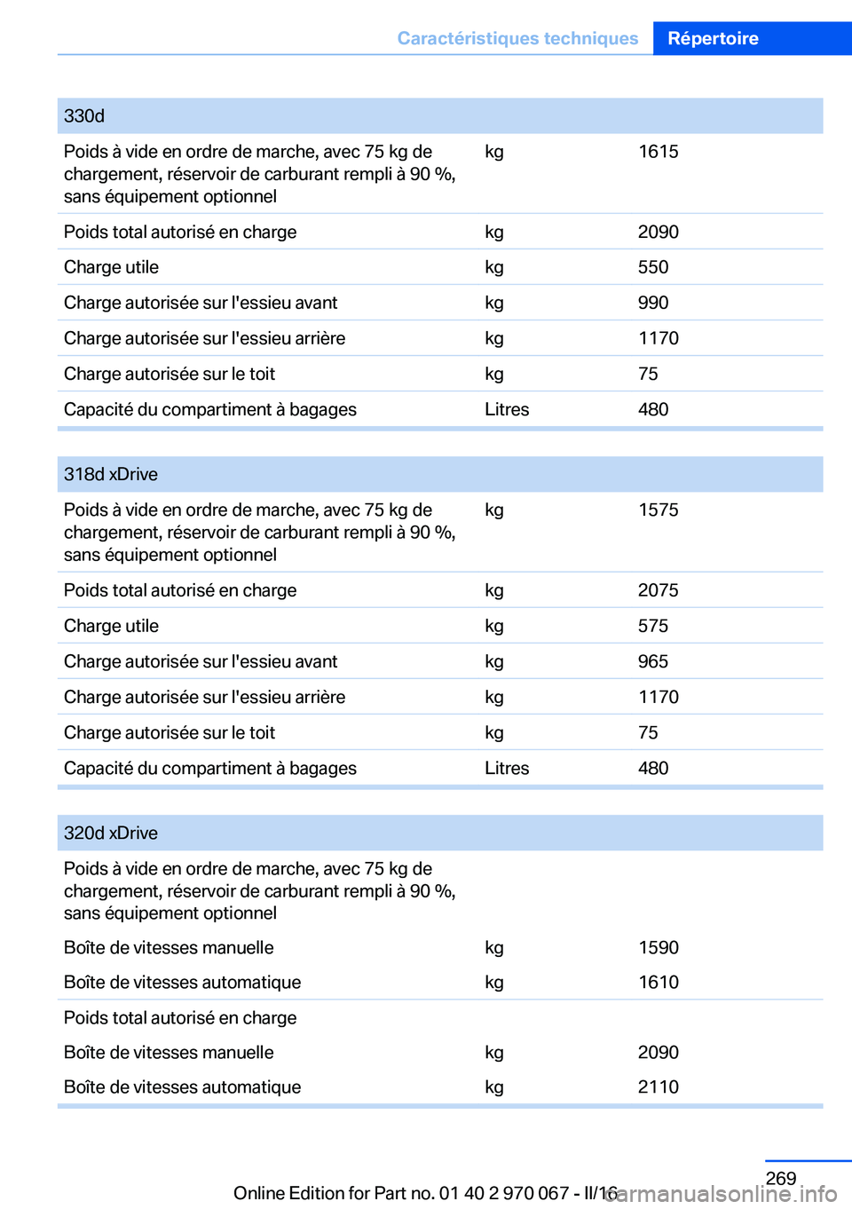 BMW 3 SERIES 2016 Notices Demploi (in French) 330dPoids à vide en ordre de marche, avec 75 kg de
chargement, réservoir de carburant rempli à 90 %,
sans équipement optionnelkg1615Poids total autorisé en chargekg2090Charge utilekg550Charge aut BMW 3 SERIES 2016 Notices Demploi (in French) 330dPoids à vide en ordre de marche, avec 75 kg de
chargement, réservoir de carburant rempli à 90 %,
sans équipement optionnelkg1615Poids total autorisé en chargekg2090Charge utilekg550Charge aut