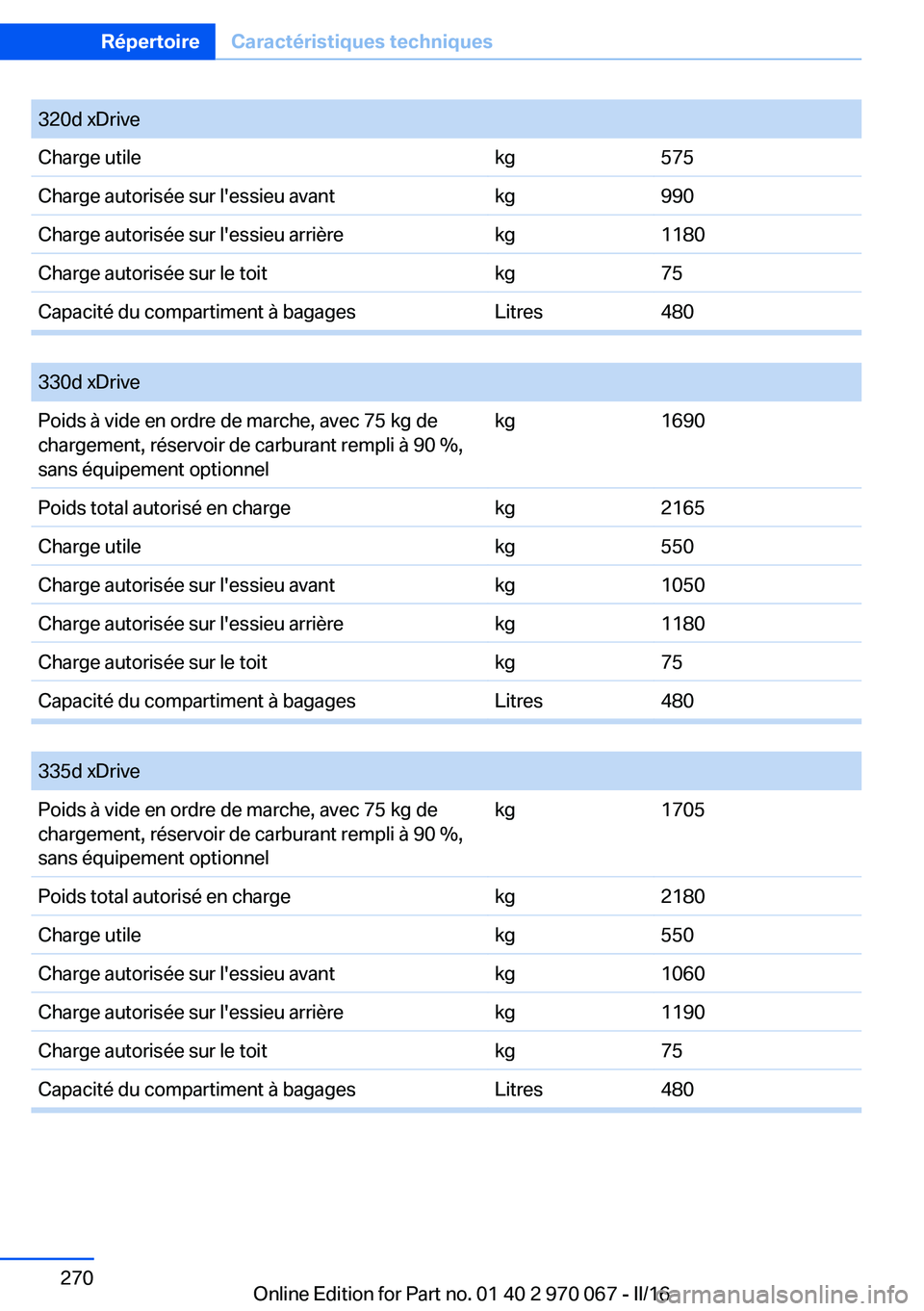 BMW 3 SERIES 2016 Notices Demploi (in French) 320d xDriveCharge utilekg575Charge autorisée sur l'essieu avantkg990Charge autorisée sur l'essieu arrièrekg1180Charge autorisée sur le toitkg75Capacité du compartiment à bagagesLitres480 BMW 3 SERIES 2016 Notices Demploi (in French) 320d xDriveCharge utilekg575Charge autorisée sur l'essieu avantkg990Charge autorisée sur l'essieu arrièrekg1180Charge autorisée sur le toitkg75Capacité du compartiment à bagagesLitres480