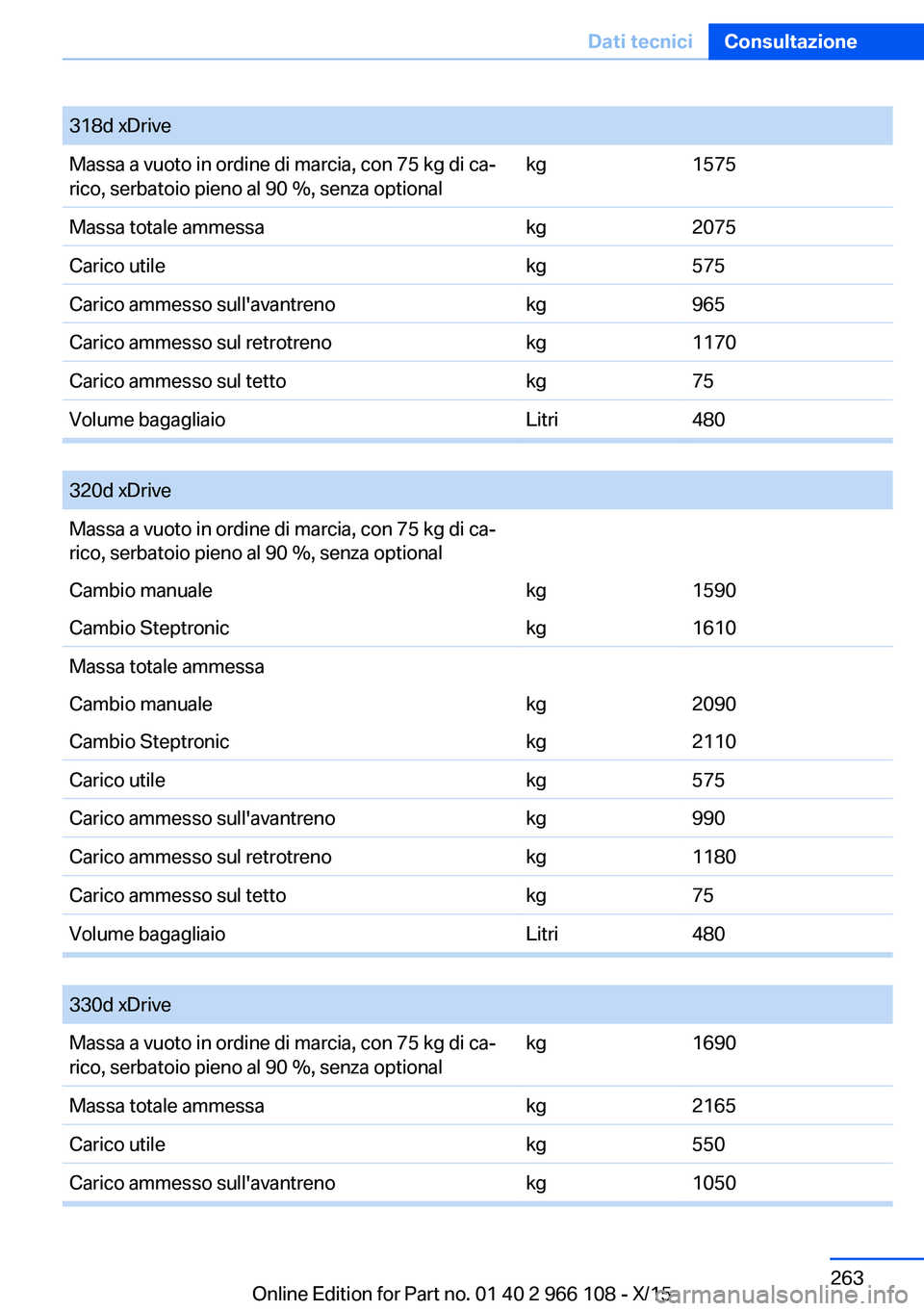 BMW 3 SERIES 2016  Libretti Di Uso E manutenzione (in Italian) 318d xDriveMassa a vuoto in ordine di marcia, con 75 kg di ca‐
rico, serbatoio pieno al 90 %, senza optionalkg1575Massa totale ammessakg2075Carico utilekg575Carico ammesso sull'avantrenokg965Car