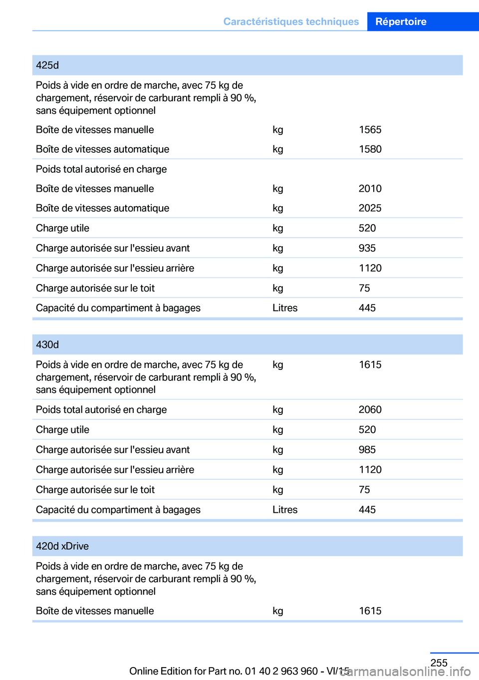 BMW 4 SERIES COUPE 2016 Notices Demploi (in French) 425dPoids à vide en ordre de marche, avec 75 kg de
chargement, réservoir de carburant rempli à 90 %,
sans équipement optionnelBoîte de vitesses manuellekg1565Boîte de vitesses automatiquekg1580P BMW 4 SERIES COUPE 2016 Notices Demploi (in French) 425dPoids à vide en ordre de marche, avec 75 kg de
chargement, réservoir de carburant rempli à 90 %,
sans équipement optionnelBoîte de vitesses manuellekg1565Boîte de vitesses automatiquekg1580P