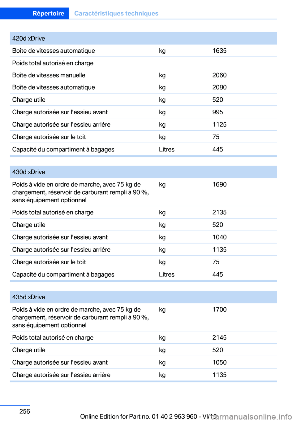 BMW 4 SERIES COUPE 2016 Notices Demploi (in French) 420d xDriveBoîte de vitesses automatiquekg1635Poids total autorisé en chargeBoîte de vitesses manuellekg2060Boîte de vitesses automatiquekg2080Charge utilekg520Charge autorisée sur l'essieu a BMW 4 SERIES COUPE 2016 Notices Demploi (in French) 420d xDriveBoîte de vitesses automatiquekg1635Poids total autorisé en chargeBoîte de vitesses manuellekg2060Boîte de vitesses automatiquekg2080Charge utilekg520Charge autorisée sur l'essieu a