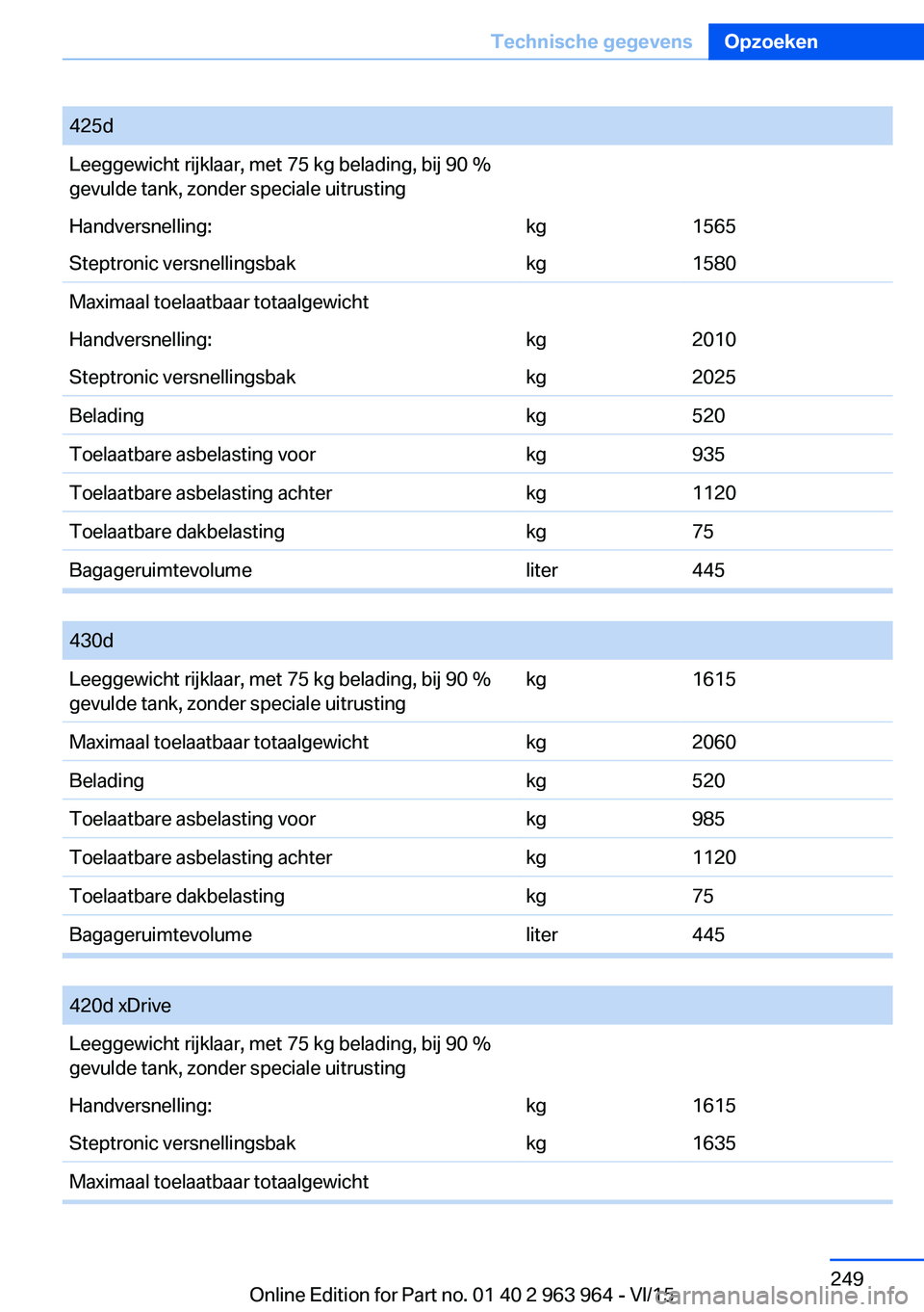 BMW 4 SERIES COUPE 2016  Instructieboekjes (in Dutch) 425dLeeggewicht rijklaar, met 75 kg belading, bij 90 %
gevulde tank, zonder speciale uitrustingHandversnelling:kg1565Steptronic versnellingsbakkg1580Maximaal toelaatbaar totaalgewichtHandversnelling:k