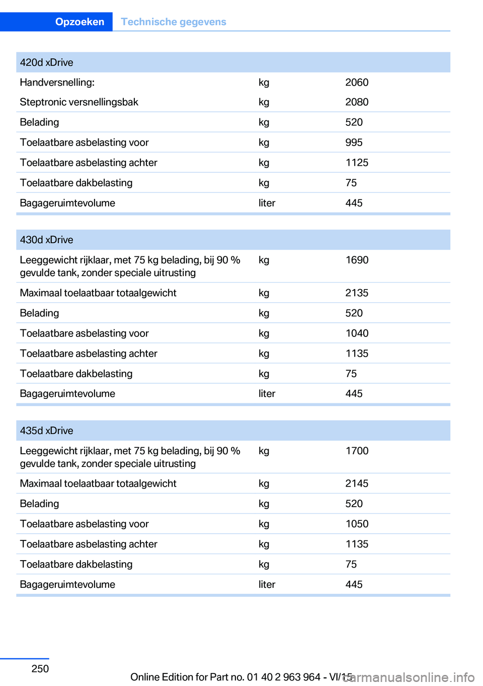 BMW 4 SERIES COUPE 2016  Instructieboekjes (in Dutch) 420d xDriveHandversnelling:kg2060Steptronic versnellingsbakkg2080Beladingkg520Toelaatbare asbelasting voorkg995Toelaatbare asbelasting achterkg1125Toelaatbare dakbelastingkg75Bagageruimtevolumeliter44