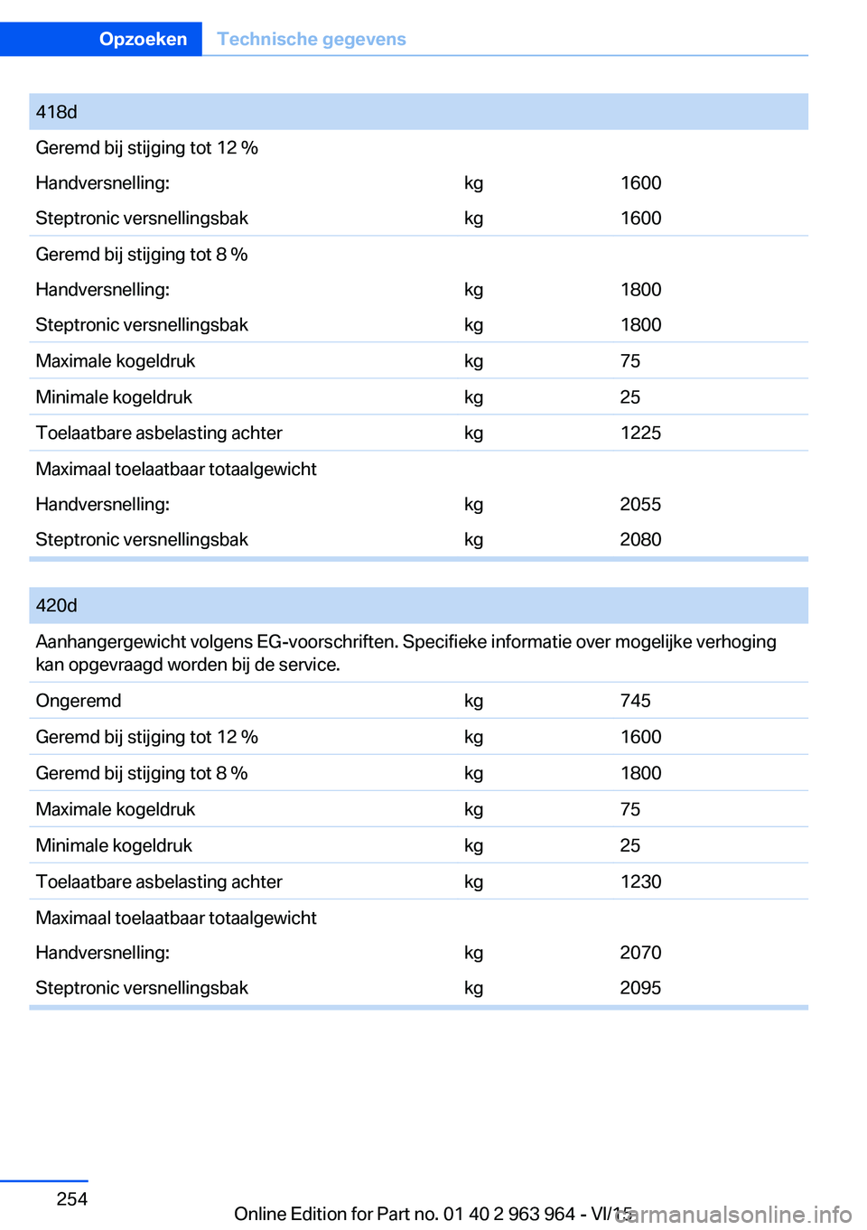 BMW 4 SERIES COUPE 2016  Instructieboekjes (in Dutch) 418dGeremd bij stijging tot 12 %Handversnelling:kg1600Steptronic versnellingsbakkg1600Geremd bij stijging tot 8 %Handversnelling:kg1800Steptronic versnellingsbakkg1800Maximale kogeldrukkg75Minimale ko