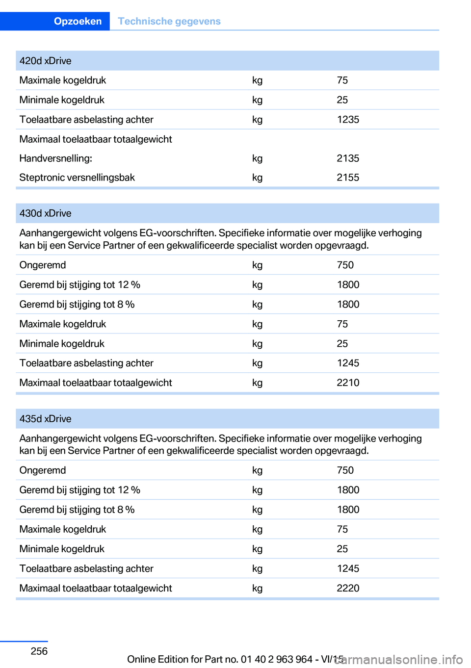 BMW 4 SERIES COUPE 2016  Instructieboekjes (in Dutch) 420d xDriveMaximale kogeldrukkg75Minimale kogeldrukkg25Toelaatbare asbelasting achterkg1235Maximaal toelaatbaar totaalgewichtHandversnelling:kg2135Steptronic versnellingsbakkg2155
 
430d xDriveAanhang