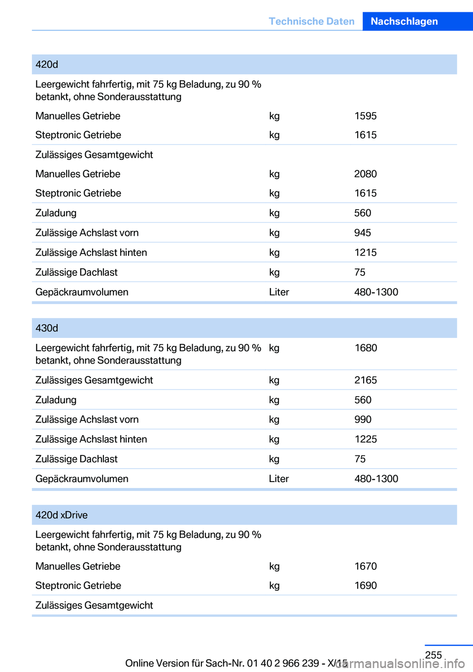 BMW 4 SERIES GRAN COUPE 2016  Betriebsanleitungen (in German) 420dLeergewicht fahrfertig, mit 75 kg Beladung, zu 90 %
betankt, ohne SonderausstattungManuelles Getriebekg1595Steptronic Getriebekg1615Zulässiges GesamtgewichtManuelles Getriebekg2080Steptronic Getr