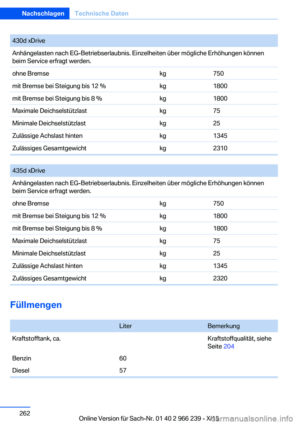 BMW 4 SERIES GRAN COUPE 2016  Betriebsanleitungen (in German) 430d xDriveAnhängelasten nach EG-Betriebserlaubnis. Einzelheiten über mögliche Erhöhungen können
beim Service erfragt werden.ohne Bremsekg750mit Bremse bei Steigung bis 12 %kg1800mit Bremse bei S