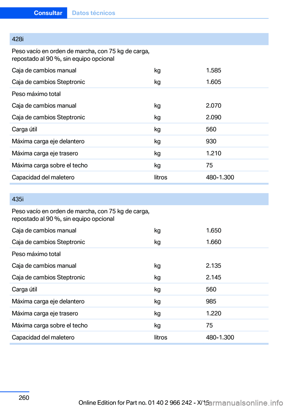 BMW 4 SERIES GRAN COUPE 2016  Manuales de Empleo (in Spanish) 428iPeso vacío en orden de marcha, con 75 kg de carga,
repostado al 90 %, sin equipo opcionalCaja de cambios manualkg1.585Caja de cambios Steptronickg1.605Peso máximo totalCaja de cambios manualkg2.