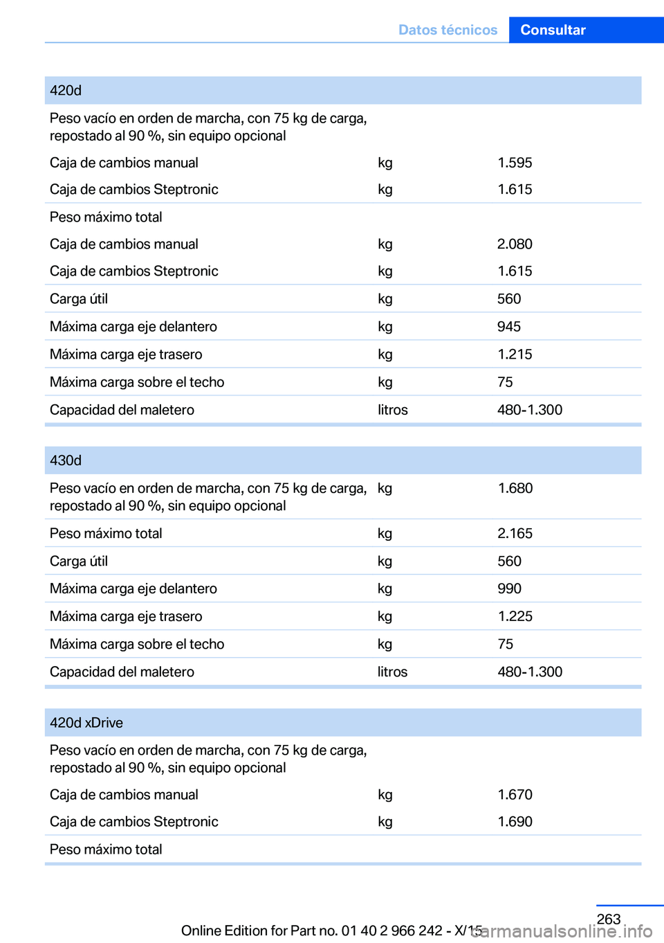 BMW 4 SERIES GRAN COUPE 2016  Manuales de Empleo (in Spanish) 420dPeso vacío en orden de marcha, con 75 kg de carga,
repostado al 90 %, sin equipo opcionalCaja de cambios manualkg1.595Caja de cambios Steptronickg1.615Peso máximo totalCaja de cambios manualkg2.