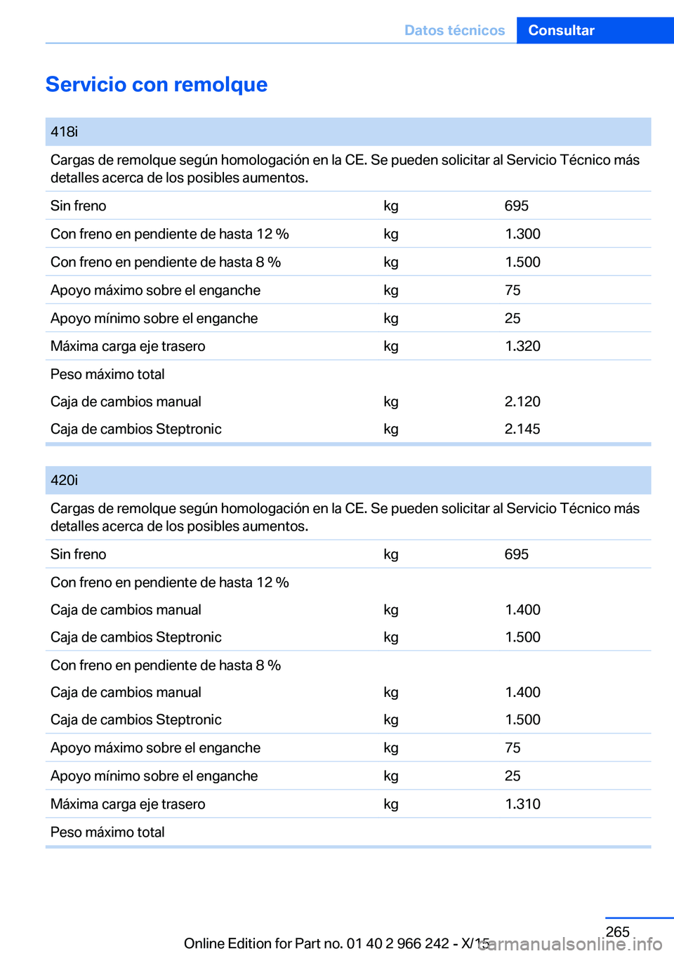 BMW 4 SERIES GRAN COUPE 2016  Manuales de Empleo (in Spanish) Servicio con remolque 418iCargas de remolque según homologación en la CE. Se pueden solicitar al Servicio Técnico más
detalles acerca de los posibles aumentos.Sin frenokg695Con freno en pendiente 