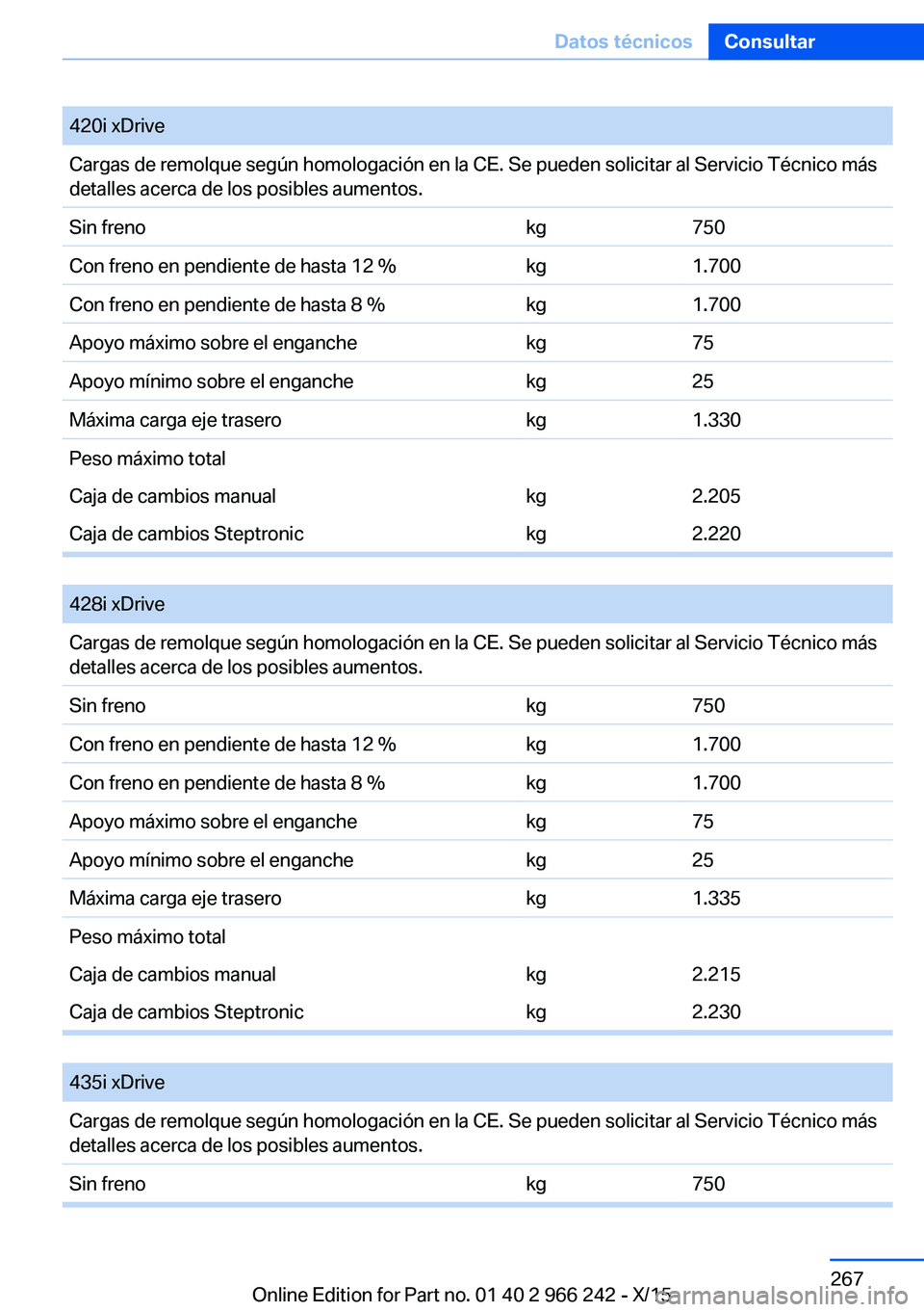 BMW 4 SERIES GRAN COUPE 2016  Manuales de Empleo (in Spanish) 420i xDriveCargas de remolque según homologación en la CE. Se pueden solicitar al Servicio Técnico más
detalles acerca de los posibles aumentos.Sin frenokg750Con freno en pendiente de hasta 12 %kg