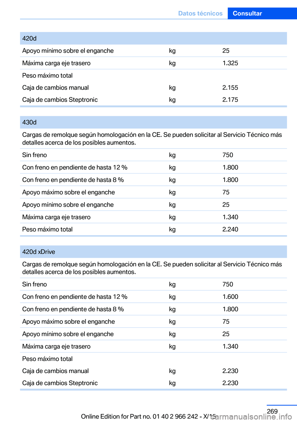 BMW 4 SERIES GRAN COUPE 2016  Manuales de Empleo (in Spanish) 420dApoyo mínimo sobre el enganchekg25Máxima carga eje traserokg1.325Peso máximo totalCaja de cambios manualkg2.155Caja de cambios Steptronickg2.175
 
430dCargas de remolque según homologación en