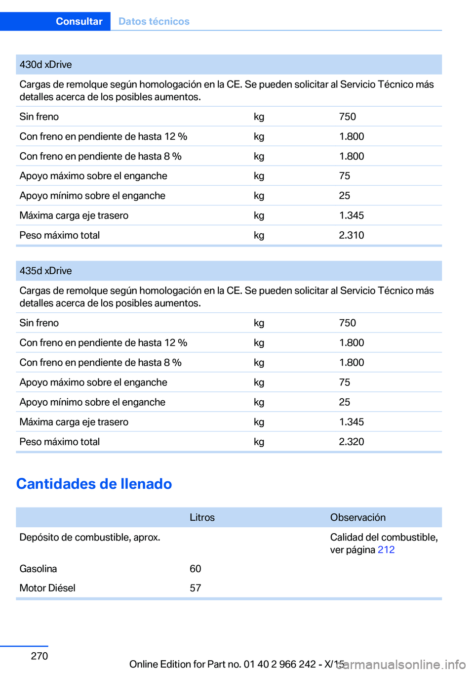 BMW 4 SERIES GRAN COUPE 2016  Manuales de Empleo (in Spanish) 430d xDriveCargas de remolque según homologación en la CE. Se pueden solicitar al Servicio Técnico más
detalles acerca de los posibles aumentos.Sin frenokg750Con freno en pendiente de hasta 12 %kg