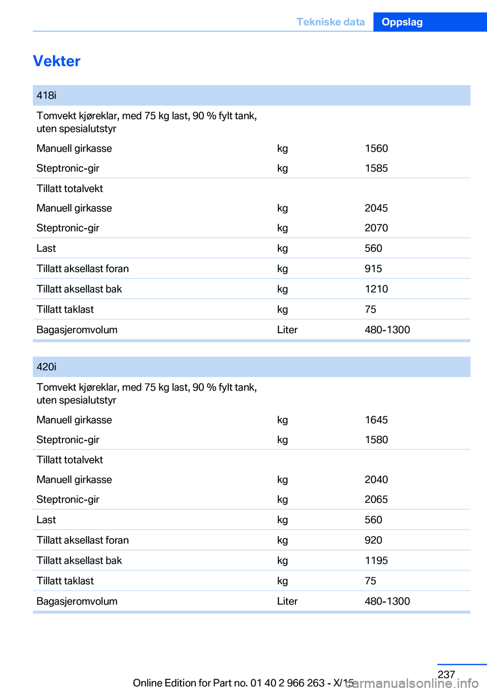 BMW 4 SERIES GRAN COUPE 2016  InstruksjonsbØker (in Norwegian) Vekter 418iTomvekt kjøreklar, med 75 kg last, 90 % fylt tank,
uten spesialutstyrManuell girkassekg1560Steptronic-girkg1585Tillatt totalvektManuell girkassekg2045Steptronic-girkg2070Lastkg560Tillatt a