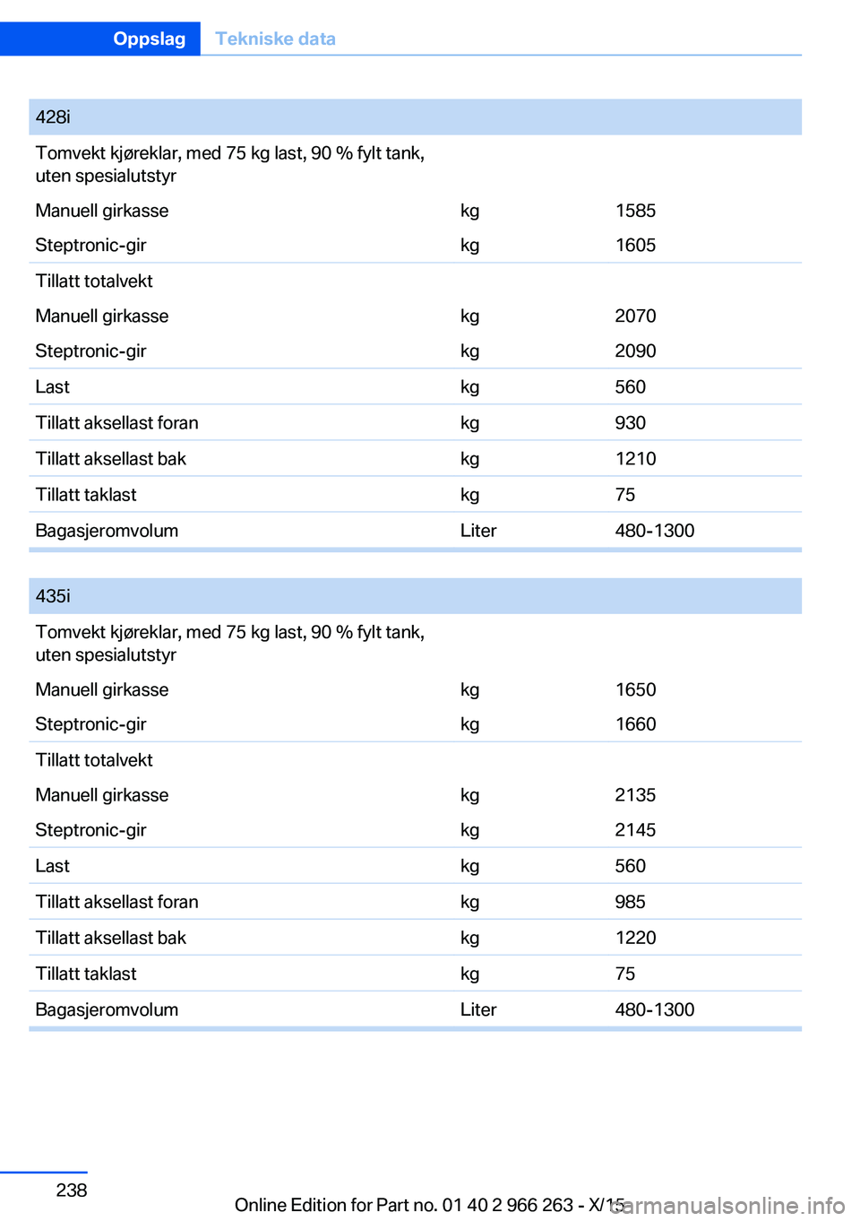 BMW 4 SERIES GRAN COUPE 2016  InstruksjonsbØker (in Norwegian) 428iTomvekt kjøreklar, med 75 kg last, 90 % fylt tank,
uten spesialutstyrManuell girkassekg1585Steptronic-girkg1605Tillatt totalvektManuell girkassekg2070Steptronic-girkg2090Lastkg560Tillatt aksellas