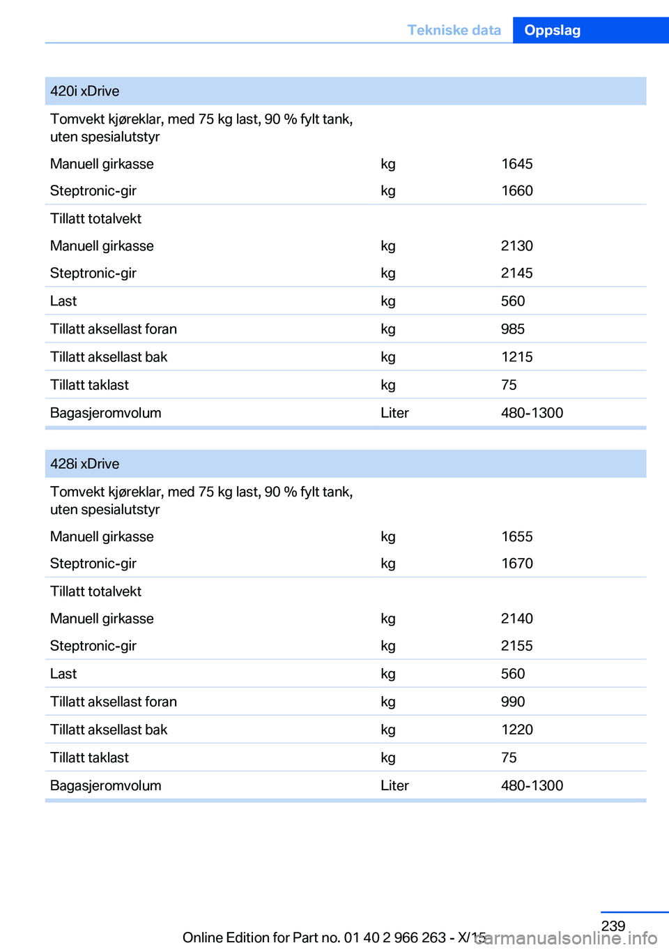 BMW 4 SERIES GRAN COUPE 2016  InstruksjonsbØker (in Norwegian) 420i xDriveTomvekt kjøreklar, med 75 kg last, 90 % fylt tank,
uten spesialutstyrManuell girkassekg1645Steptronic-girkg1660Tillatt totalvektManuell girkassekg2130Steptronic-girkg2145Lastkg560Tillatt a