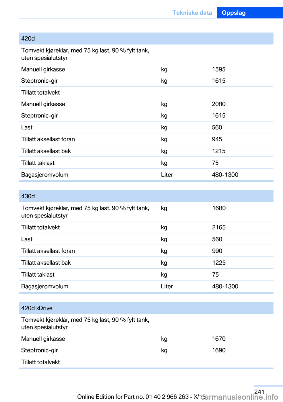 BMW 4 SERIES GRAN COUPE 2016  InstruksjonsbØker (in Norwegian) 420dTomvekt kjøreklar, med 75 kg last, 90 % fylt tank,
uten spesialutstyrManuell girkassekg1595Steptronic-girkg1615Tillatt totalvektManuell girkassekg2080Steptronic-girkg1615Lastkg560Tillatt aksellas