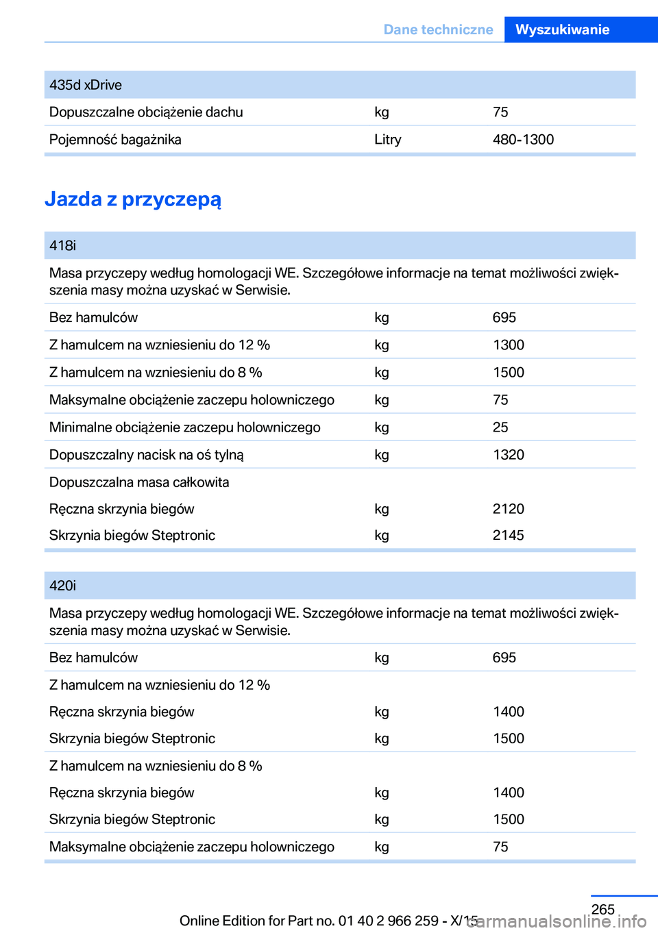 BMW 4 SERIES GRAN COUPE 2016  Instrukcja obsługi (in Polish) 435d xDriveDopuszczalne obciążenie dachukg75Pojemność bagażnikaLitry480-1300
Jazda z przyczepą
 
418iMasa przyczepy według homologacji WE. Szczegółowe informacje na temat możliwości zwięk