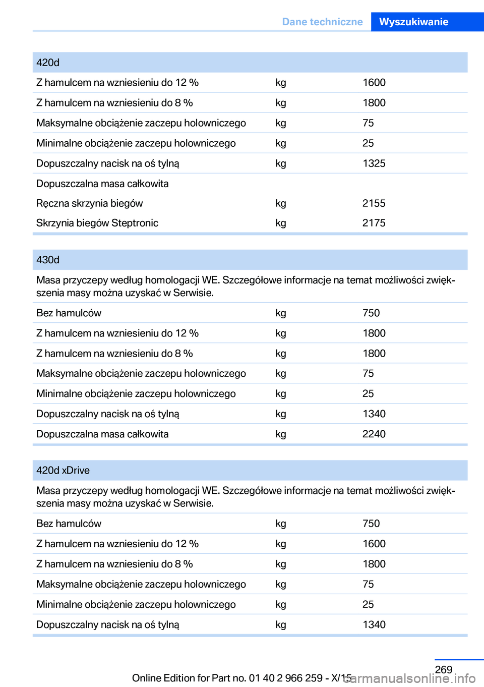 BMW 4 SERIES GRAN COUPE 2016  Instrukcja obsługi (in Polish) 420dZ hamulcem na wzniesieniu do 12 %kg1600Z hamulcem na wzniesieniu do 8 %kg1800Maksymalne obciążenie zaczepu holowniczegokg75Minimalne obciążenie zaczepu holowniczegokg25Dopuszczalny nacisk na o