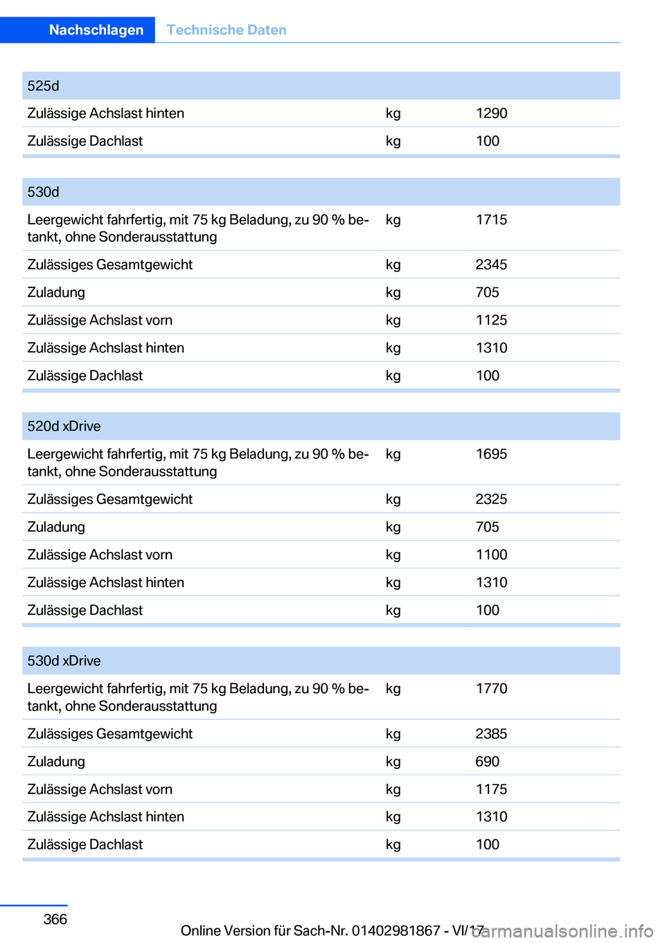 BMW 5 SERIES 2018  Betriebsanleitungen (in German) �5�2�5�d�Z�u�l�ä�s�s�i�g�e� �A�c�h�s�l�a�s�t� �h�i�n�t�e�n�k�g�1�2�9�0�Z�u�l�ä�s�s�i�g�e� �D�a�c�h�l�a�s�t�k�g�1�0�0
� 
�5�3�0�d�L�e�e�r�g�e�w�i�c�h�t� �f�a�h�r�f�e�r�t�i�g�,� �m�i�t� �7�5� �k�g� �B