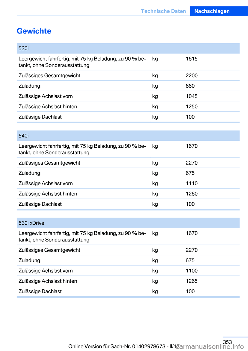 BMW 5 SERIES 2017  Betriebsanleitungen (in German) �G�e�w�i�c�h�t�e� �5�3�0�i�L�e�e�r�g�e�w�i�c�h�t� �f�a�h�r�f�e�r�t�i�g�,� �m�i�t� �7�5� �k�g� �B�e�l�a�d�u�n�g�,� �z�u� �9�0� �%� �b�ej
�t�a�n�k�t�,� �o�h�n�e� �S�o�n�d�e�r�a�u�s�s�t�a�t�t�u�n�g�k�g�
