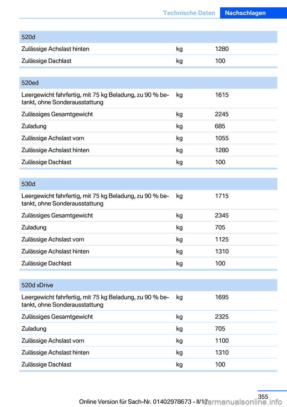 BMW 5 SERIES 2017  Betriebsanleitungen (in German) �5�2�0�d�Z�u�l�ä�s�s�i�g�e� �A�c�h�s�l�a�s�t� �h�i�n�t�e�n�k�g�1�2�8�0�Z�u�l�ä�s�s�i�g�e� �D�a�c�h�l�a�s�t�k�g�1�0�0
� 
�5�2�0�e�d�L�e�e�r�g�e�w�i�c�h�t� �f�a�h�r�f�e�r�t�i�g�,� �m�i�t� �7�5� �k�g� 