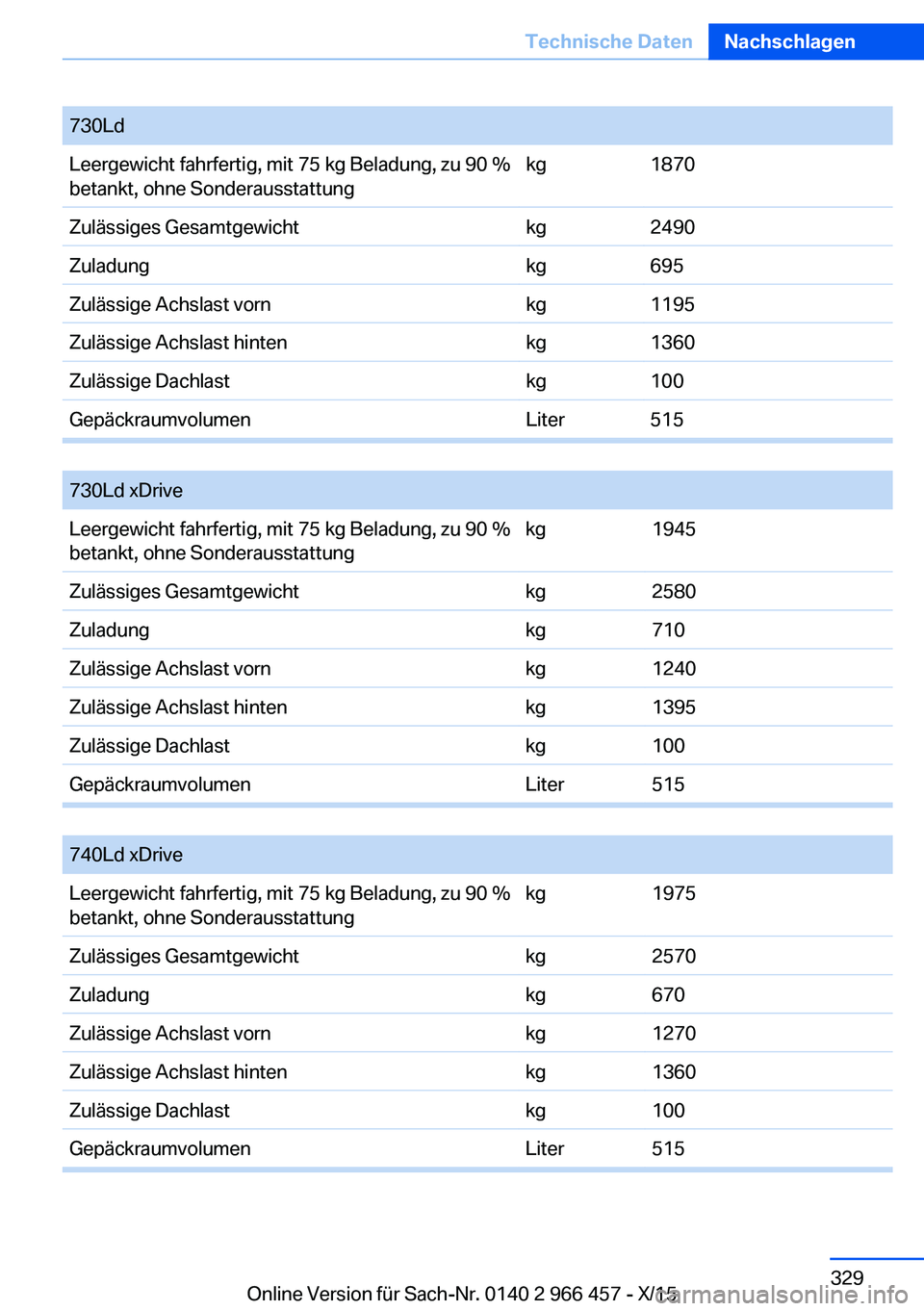 BMW 7 SERIES 2016  Betriebsanleitungen (in German) 730LdLeergewicht fahrfertig, mit 75 kg Beladung, zu 90 %
betankt, ohne Sonderausstattungkg1870Zulässiges Gesamtgewichtkg2490Zuladungkg695Zulässige Achslast vornkg1195Zulässige Achslast hintenkg1360