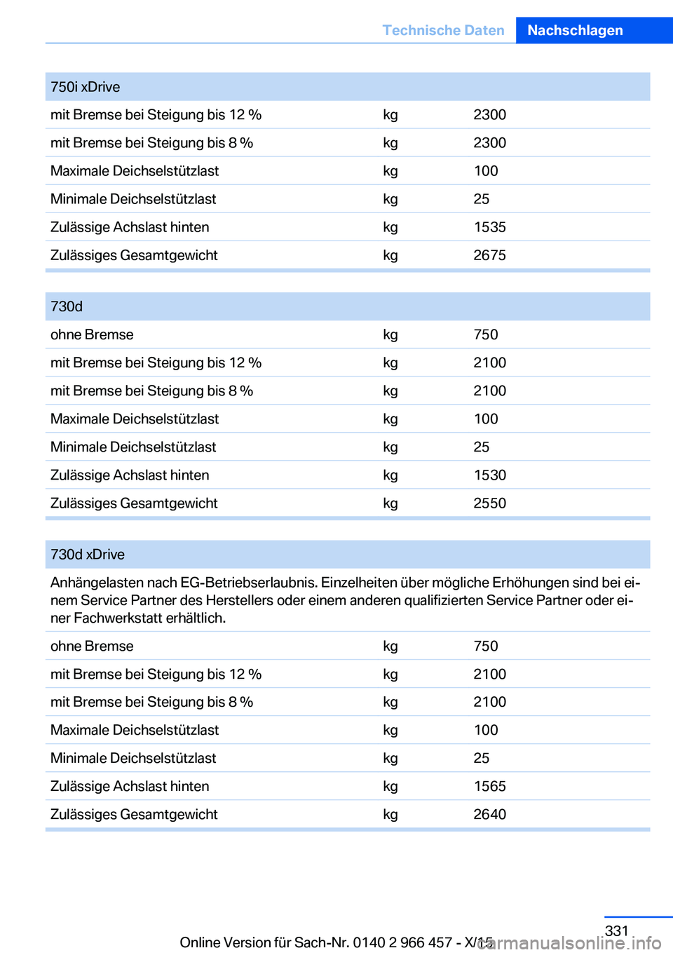 BMW 7 SERIES 2016  Betriebsanleitungen (in German) 750i xDrivemit Bremse bei Steigung bis 12 %kg2300mit Bremse bei Steigung bis 8 %kg2300Maximale Deichselstützlastkg100Minimale Deichselstützlastkg25Zulässige Achslast hintenkg1535Zulässiges Gesamtg