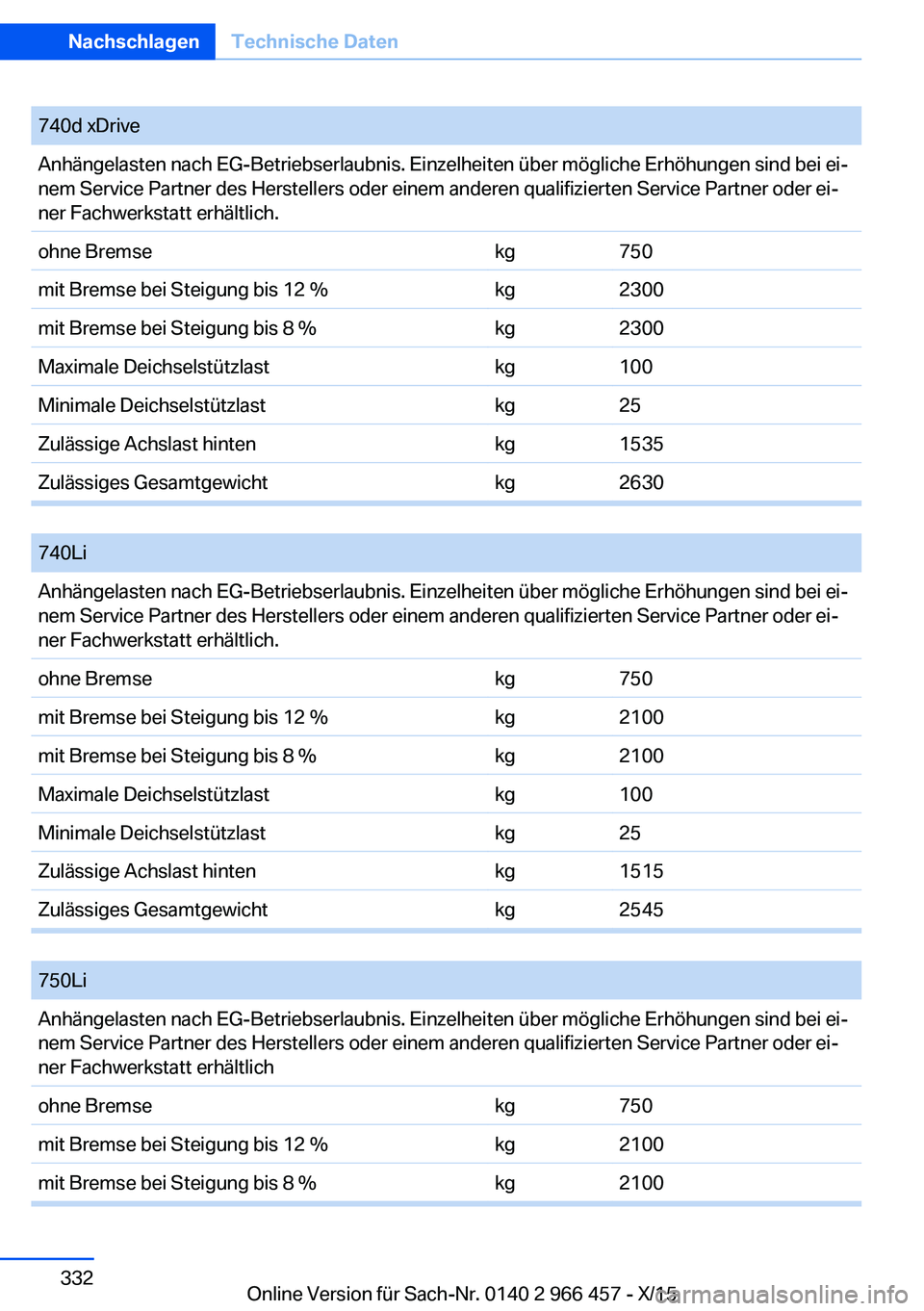 BMW 7 SERIES 2016 Betriebsanleitungen (in German) 740d xDriveAnhängelasten nach EG-Betriebserlaubnis. Einzelheiten über mögliche Erhöhungen sind bei ei‐
nem Service Partner des Herstellers oder einem anderen qualifizierten Service Partner oder BMW 7 SERIES 2016 Betriebsanleitungen (in German) 740d xDriveAnhängelasten nach EG-Betriebserlaubnis. Einzelheiten über mögliche Erhöhungen sind bei ei‐
nem Service Partner des Herstellers oder einem anderen qualifizierten Service Partner oder