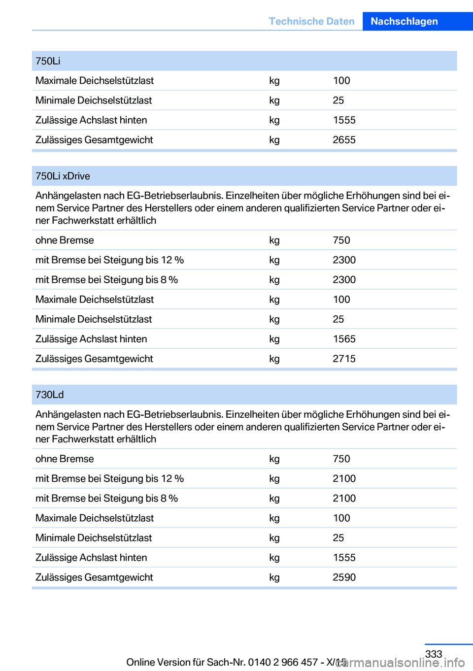 BMW 7 SERIES 2016 Betriebsanleitungen (in German) 750LiMaximale Deichselstützlastkg100Minimale Deichselstützlastkg25Zulässige Achslast hintenkg1555Zulässiges Gesamtgewichtkg2655
750Li xDriveAnhängelasten nach EG-Betriebserlaubnis. Einzelheiten BMW 7 SERIES 2016 Betriebsanleitungen (in German) 750LiMaximale Deichselstützlastkg100Minimale Deichselstützlastkg25Zulässige Achslast hintenkg1555Zulässiges Gesamtgewichtkg2655
750Li xDriveAnhängelasten nach EG-Betriebserlaubnis. Einzelheiten